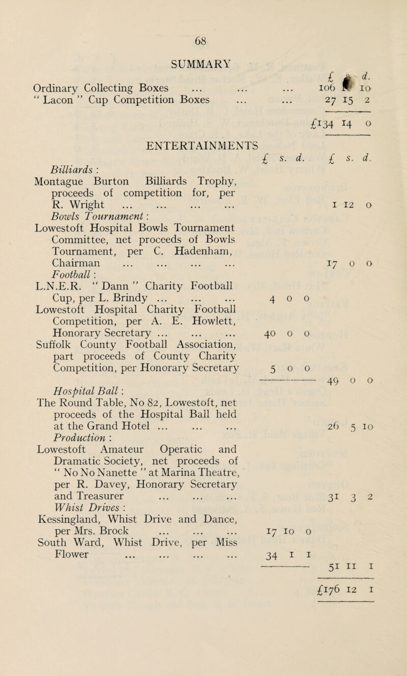 SUMMARY Ordinary Collecting Boxes  Lacon ” Cup Competition Boxes 106 M 27 15 d. IQ 2 H o ENTERTAINMENTS £ s. d. Billiards : Montague Burton Billiards Trophy, proceeds of competition for, per R. Wright Bowls Tournament: Lowestoft Hospital Bowls Tournament Committee, net proceeds of Bowls Tournament, per C. Hadenham, Chairman Football : L.N.E.R. “ Dann ” Charity Football Cup, per L. Brindy ... ... ... 400 Lowestoft Hospital Charity Football Competition, per A. E. Howlett, Honorary Secretary ... ... ... 40 o o Suffolk County Football Association, part proceeds of County Charity Competition, per Honorary Secretary 500 Hospital Ball: The Round Table, No 82, Lowestoft, net proceeds of the Hospital Ball held at the Grand Hotel ... Production : Lowestoft Amateur Operatic and Dramatic Society, net proceeds of “ No No Nanette ” at Marina Theatre, per R. Davey, Honorary Secretary and Treasurer Whist Drives : Kessingland, Whist Drive and Dance, per Mrs. Brock ... ... ... 17 10 o South Ward, Whist Drive, per Miss Flower ... ... ... ... 34 1 1 / s. d. 1 12 o 17 0 o 49 o o 26 5 10 31 3 2 51 11 1 £176 12 1