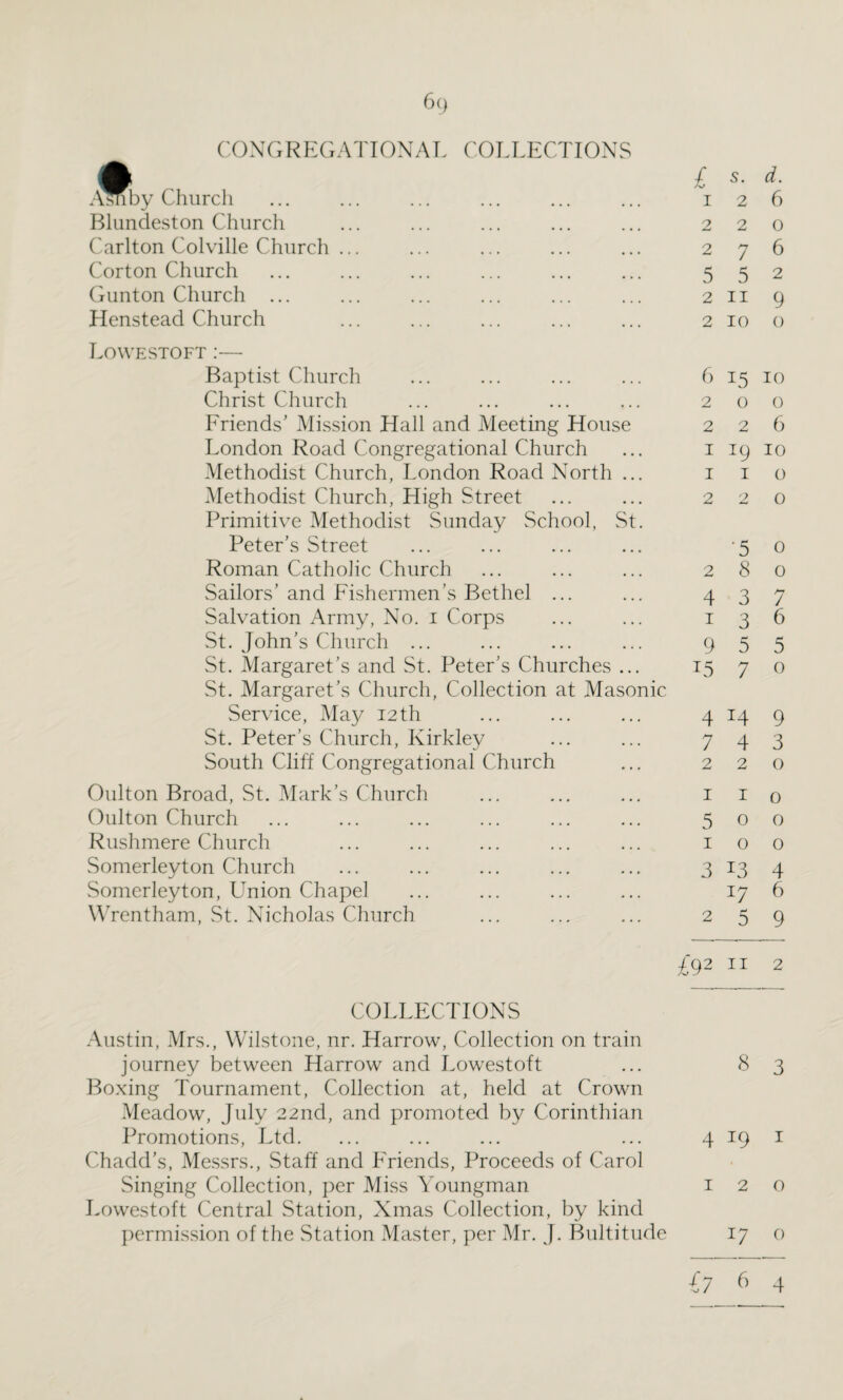 CONGREGATIONAL COLLECTIONS it Am by Church Blundeston Church Carlton Colville Church Cor ton Church Gunton Church ... Henstead Church s. d. 126 220 276 5 5 2 2119 2 10 o Lowestoft :— Baptist Church Christ Church Friends’ Mission Hall and Meeting House London Road Congregational Church Methodist Church, London Road North ... Methodist Church, High Street Primitive Methodist Sunday School, St. Peter’s Street Roman Catholic Church .Sailors’ and Fishermen’s Bethel ... Salvation Army, No. 1 Corps St. John’s Church ... St. Margaret’s and St. Peter’s Churches ... St. Margaret’s Church, Collection at Masonic Service, May 12th St. Peter’s Church, Kirkley South Cliff Congregational Church Oulton Broad, St. Mark’s Church Oulton Church Rushmere Church Somerleyton Church Somerleyton, PTnion Chapel Wrentham, St. Nicholas Church 6 15 10 2 0 0 2 2 6 i 19 10 1 I O 2 2 0 •5 0 2 8 0 4 3 7 136 9 5 5 L5 7 o 4 4 9 7 4 3 220 1 1 o 500 100 3 13 4 17 6 2 5 9 £92 11 2 COLLECTIONS Austin, Mrs., Wilstone, nr. Harrow, Collection on train journey between Harrow and Lowestoft Boxing Tournament, Collection at, held at Crown Meadow, July 22nd, and promoted by Corinthian Promotions, Ltd. Chadd’s, Messrs., Staff and Friends, Proceeds of Carol Singing Collection, per Miss Youngman Lowestoft Central Station, Xmas Collection, by kind 8 3 4 19 1 120
