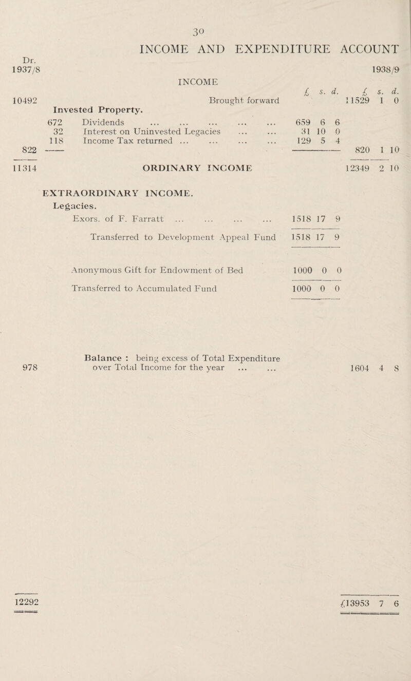 Dr. 1937/8 10492 S22 11314 978 12292 INCOME AND EXPENDITURE ACCOUNT INCOME Brought forward Invested Property. 672 Dividends 32 Interest on Uninvested Legacies 118 Income Tax returned ... ORDINARY INCOME 1938/9 £ s. d. £ s. d. 11529 1 0 659 6 6 31 10 0 129 5 4 -- 820 1 10 12349 2 10 EXTRAORDINARY INCOME. Legacies. Exors. of F. Farratt ... ... ... ... 1518 17 9 Transferred to Development Appeal Fund 1518 17 9 Anonymous Gift for Endowment of Bed Transferred to Accumulated Fund 1000 0 0 1000 0 0 Balance : being excess of Total Expenditure over Total Income for the year 1604 4 8 £13953 7 6
