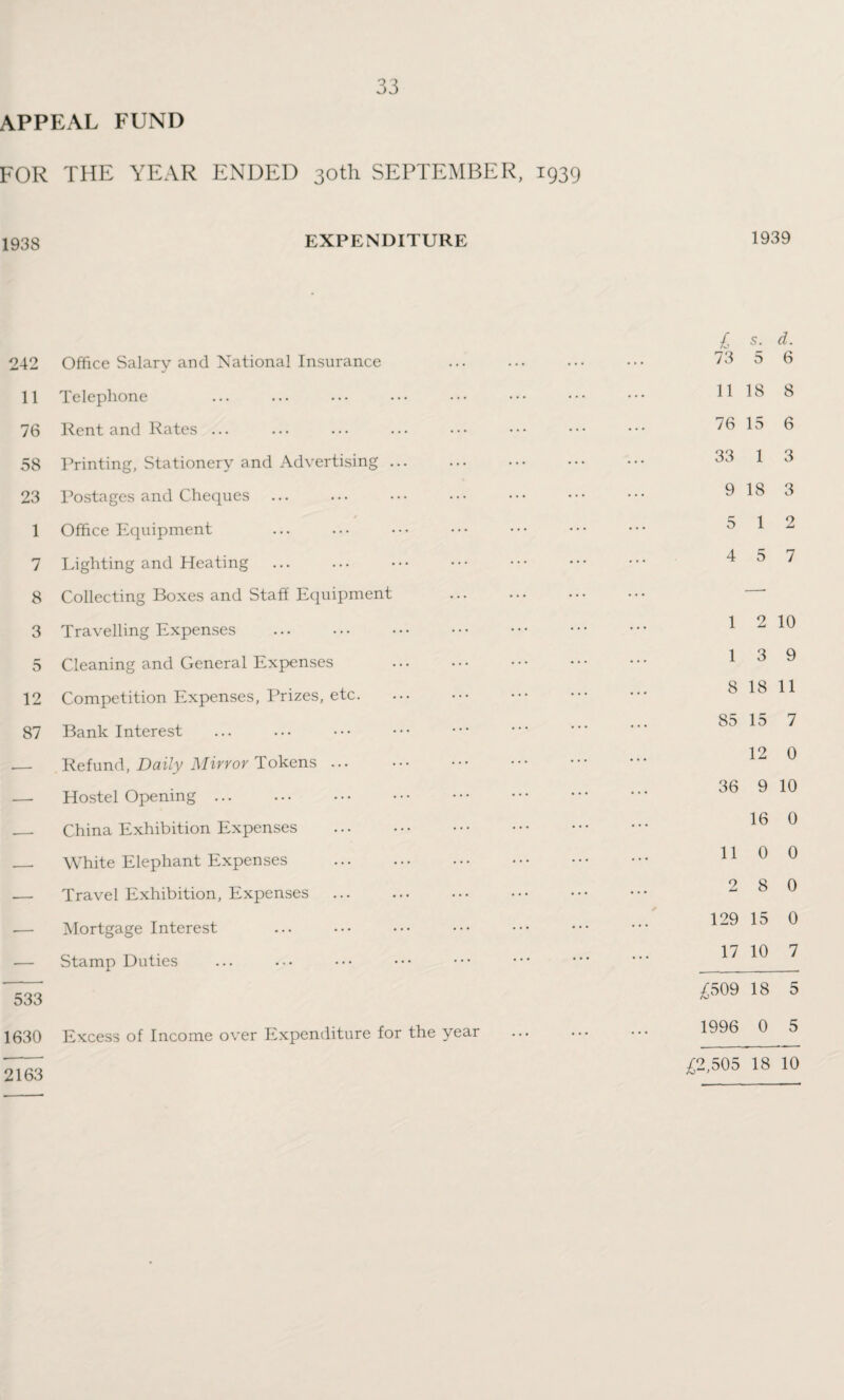 APPEAL FUND FOR THE YEAR ENDED 30th SEPTEMBER, 1939 1938 EXPENDITURE 1939 242 Office Salary and National Insurance 11 Telephone 76 Rent and Rates ... 58 Printing, Stationery and Advertising ... 23 Postages and Cheques 1 Office Equipment 7 Lighting and Heating 8 Collecting Boxes and Staff Equipment 3 Travelling Expenses 5 Cleaning and General Expenses 12 Competition Expenses, Prizes, etc. 87 Bank Interest .— Refund, Daily Mirror Tokens ... — Hostel Opening ... __ China Exhibition Expenses ___ White Elephant Expenses . .— Travel Exhibition, Expenses -— Mortgage Interest — Stamp Duties 533 1630 Excess of Income over Expenditure for the year £ s. d. 73 5 6 11 18 8 76 15 6 33 1 3 9 18 3 5 1 2 4 5 7 1 2 10 1 3 9 8 18 11 85 15 7 12 0 36 9 10 16 0 110 0 2 8 0 129 15 0 17 10 7 £509 18 5 1996 0 5 2163 £2,505 18 10