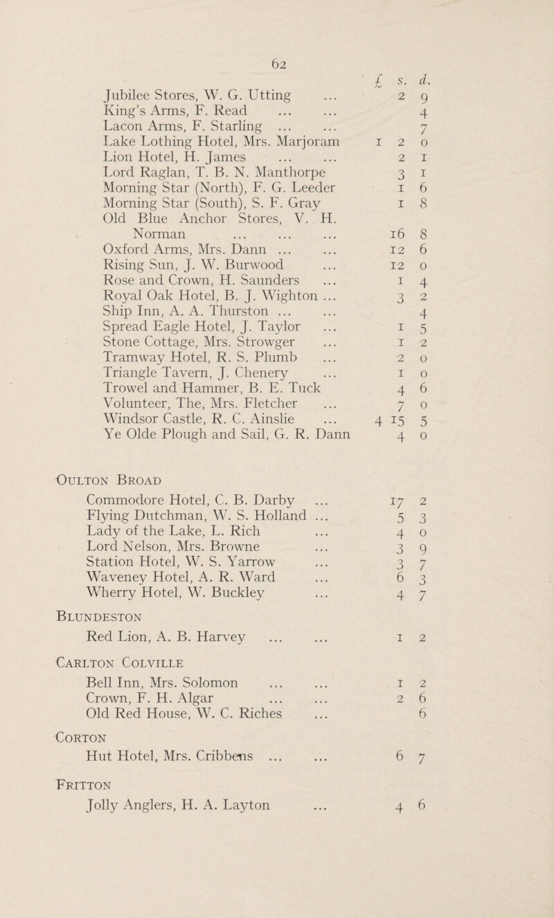 £ s- d Jubilee Stores, W. G. Utting 2 9 King’s Arms, F. Read 4 Lacon Arms, F. Starling ... 7 Lake Lothing Hotel, Mrs. Marjoram I 2 0 Lion Hotel, H. James 2 1 Lord Raglan, T. B. N. Manthorpe 3 1 Morning Star (North), F. G. Feeder i 6 Morning Star (South), S. F. Gray i 8 Old Blue Anchor Stores, V. H. Norman 16 8 Oxford Arms, Mrs. Dann ... 12 6 Rising Sun, J. W. Burwood 12 0 Rose and Crown, H. Saunders I 4 Royal Oak Hotel, B. J. Wighton ... 3 2 Ship Inn, A. A. Thurston ... 4 Spread Eagle Hotel, J. Taylor i 5 Stone Cottage, Mrs. Strowger i 2 Tramway Hotel, R. S. Plumb 2 0 Triangle Tavern, J. Chenery I 0 Trowel and Hammer, B. E. Tuck 4 6 Volunteer, The, Mrs. Fletcher 7 0 Windsor Castle, R. C. Ainslie 4 15 5 Ye Olde Plough and Sail, G. R. Dann 4 0 Oulton Broad Commodore Hotel, C. B. Darby x7 2 Flying Dutchman, W. S. Holland ... 5 3 Lady of the Lake, L. Rich 4 0 Lord Nelson, Mrs. Browne 3 9 Station Hotel, W. S. Yarrow 3 7 Waveney Hotel, A. R. Ward 6 3 Wherry Hotel, W. Buckley 4 7 Blundeston Red Lion, A. B. Harvey 1 2 Carlton Colville Bell Inn, Mrs. Solomon 1 2 Crown, F. H. Algar 2 6 Old Red House, W. C. Riches 6 Corton Hut Hotel, Mrs. Cribbens ... 6 7 Fritton Jolly Anglers, H. A. Layton 4 6