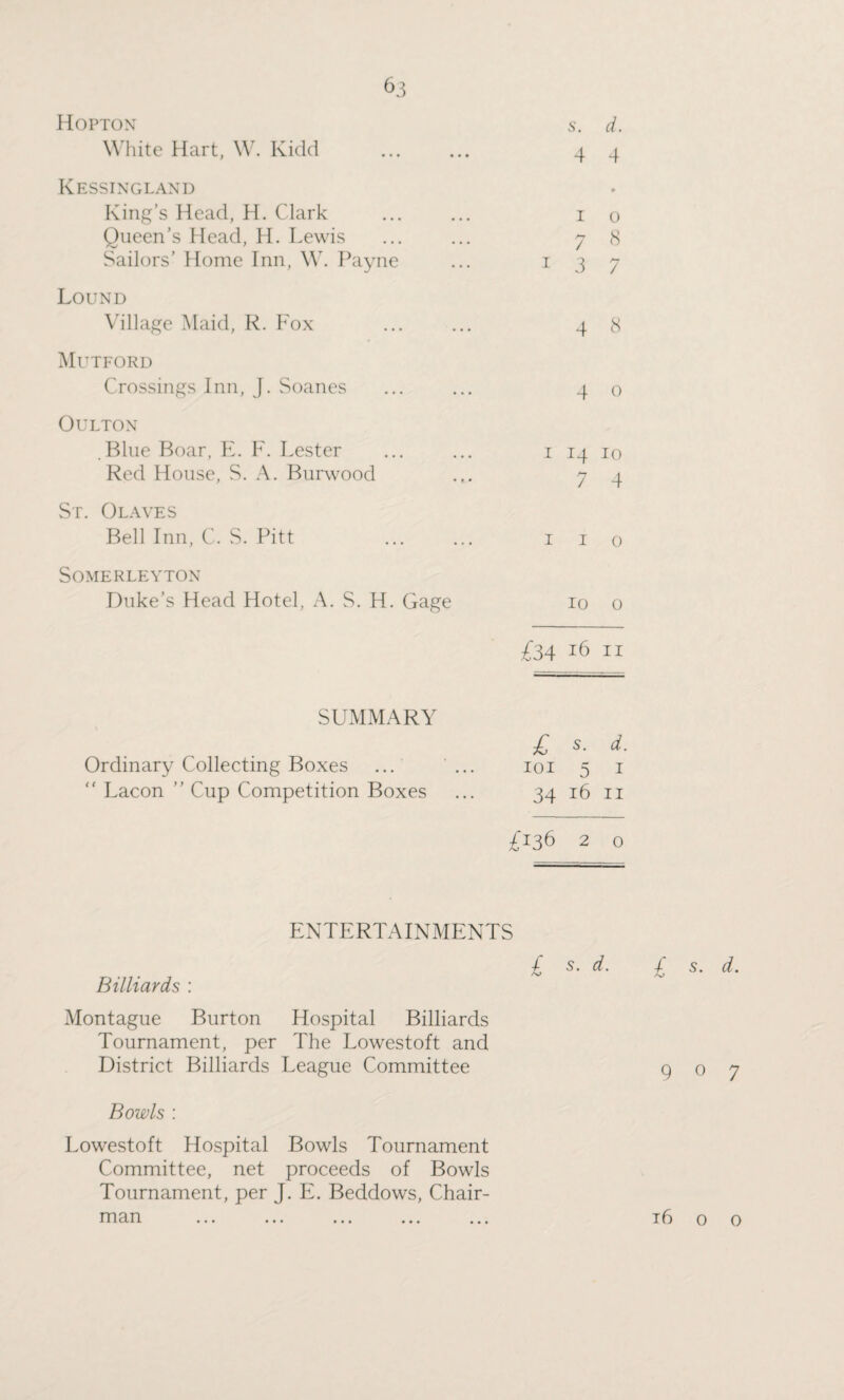Hopton vS. d. White Hart, W. Kidd Kessingland 4 4 King’s Head, H. Clark 1 0 Queen’s Head, H. Lewis 7 8 Sailors’ Home Inn, W. Payne 1 3 7 Lound Village Maid, R. Eox 4 8 Mutford Crossings Inn, J. Soanes 4 0 Oulton Blue Boar, E. F. Lester 1 14 10 Red House, S. A. Burwood h7 7 4 St. 0laves Bell Inn, C. S. Pitt 1 1 0 SOMERLEYTON Duke’s Head Hotel, A. S. H. Gage 10 0 £m 16 11 SUMMARY £ s. d. Ordinary Collecting Boxes ... ... IOI 5 1 “ Lacon ” Cup Competition Boxes 34 16 11 £136 2 0 ENTERTAINMENTS £ s. d. £ s. d. Billiards : Montague Burton Hospital Billiards Tournament, per The Lowestoft and District Billiards League Committee q o 7 Bowls : Lowestoft Hospital Bowls Tournament Committee, net proceeds of Bowls Tournament, per J. E. Beddows, Chair¬ man ... ... ... ... ... r6 o o