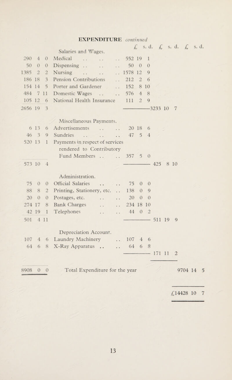 EXPENDITURE continued £ d. £ s d. £ s Salaries and Wages. 290 4 0 Medical 552 19 1 50 0 0 Dispensing . . 50 0 0 1385 2 2 Nursing 1578 12 9 186 18 3 Pension Contributions 212 2 6 154 14 5 Porter and Gardener 152 8 10 484 7 11 Domestic Wages 576 4 8 105 12 6 National Health Insurance 111 2 9 2656 19 3 3233 10 7 Miscellaneous Payments. 6 13 6 Advertisements 20 18 6 46 3 9 Sundries 47 5 4 520 13 1 Payments in respect of services rendered to Contributory Fund Members . . 357 5 0 573 10 4 425 8 10 Administration. 75 0 0 Official Salaries 75 0 0 88 8 2 Printing, Stationery, etc. . . 138 0 9 20 0 0 Postages, etc. 20 0 0 274 17 8 Bank Charges 234 18 10 42 19 1 Telephones 44 0 2 501 4 11 511 19 9 Depreciation Account. 107 4 6 Laundry Machinery 107 4 6 64 6 8 X-Ray Apparatus .. 64 6 8 171 11 2 8908 0 0 Total Expenditure for the year 9704 14 £ 14428 10 7