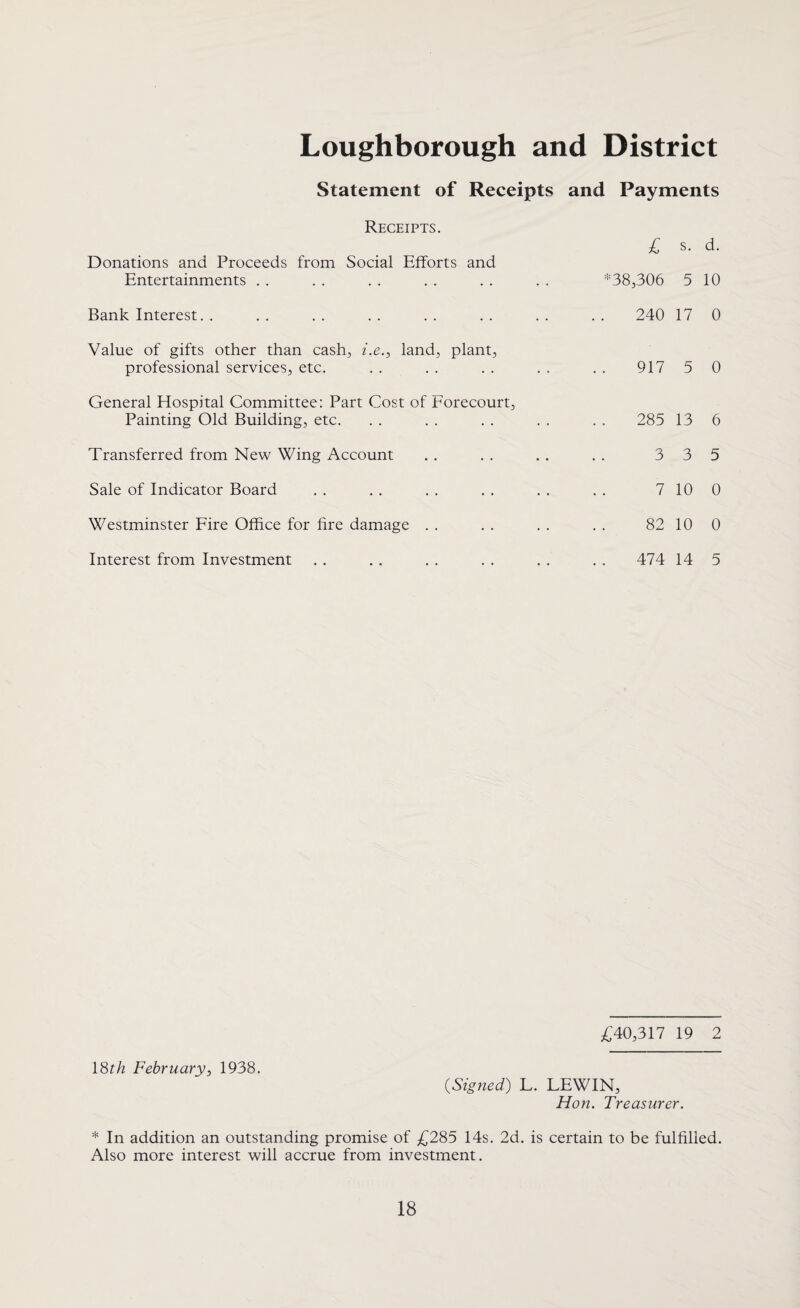 Loughborough and District Statement of Receipts and Payments Receipts. £ s. d. Donations and Proceeds from Social Efforts and Entertainments *38,306 5 10 Bank Interest. . 240 17 0 Value of gifts other than cash, he., land, plant, professional services, etc. 917 5 0 General Hospital Committee: Part Cost of Forecourt, Painting Old Building, etc. 285 13 6 Transferred from New Wing Account 3 3 5 Sale of Indicator Board 7 10 0 Westminster Fire Office for fire damage 82 10 0 Interest from Investment 474 14 5 £40,317 19 2 18th February, 1938. CSigned) L. LEWIN, Hon. Treasurer. * In addition an outstanding promise of £285 14s. 2d. is certain to be fulfilled. Also more interest will accrue from investment.