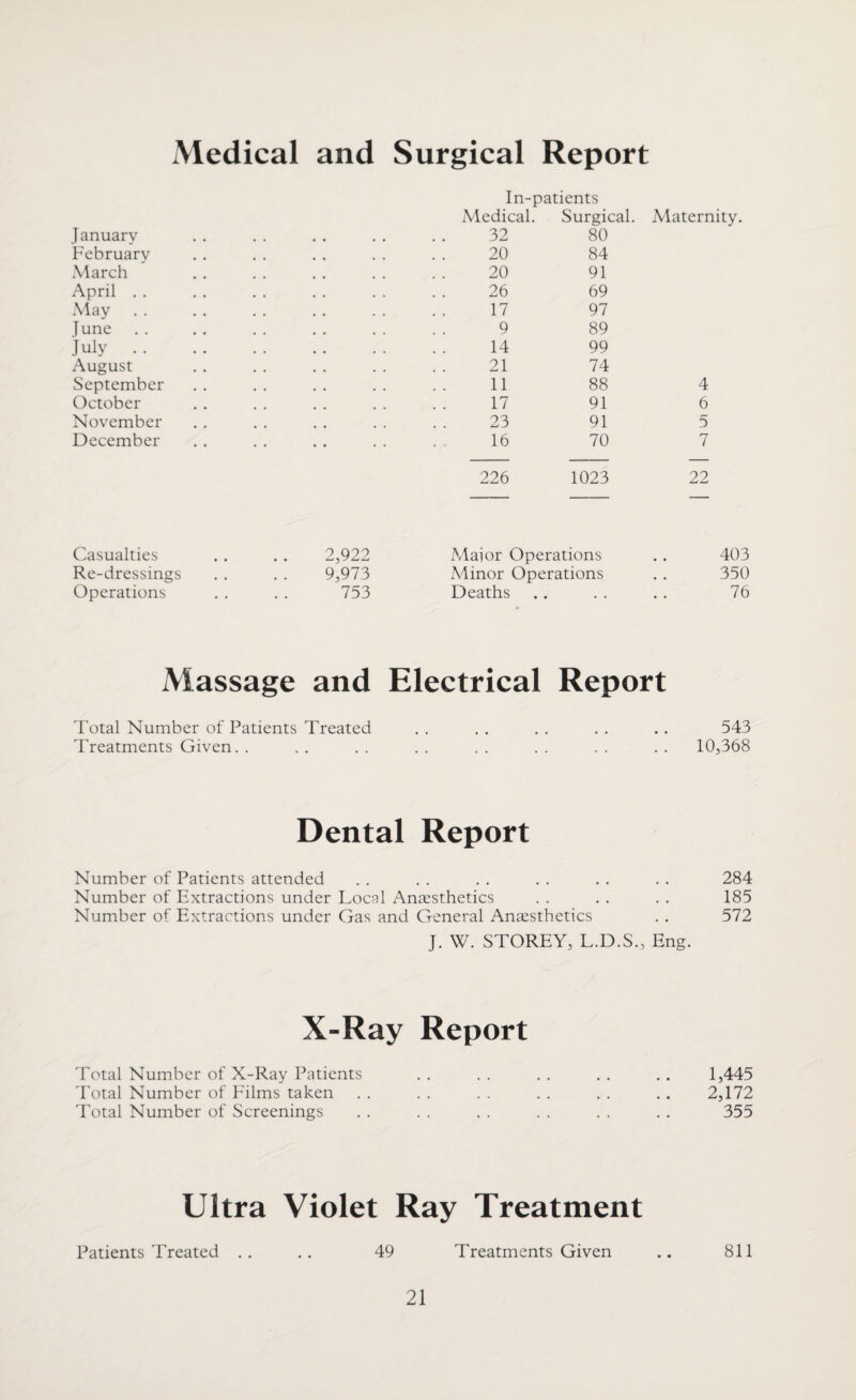 Medical and Surgical Report In-patients Medical. Surgical. Maternity. Januarv 32 80 February 20 84 March 20 91 April . . 26 69 May 17 97 lune 9 89 July . . 14 99 August 21 74 September 11 88 4 October 17 91 6 November 23 91 5 December 16 70 7 226 1023 22 Casualties 2,922 Mai or Operations 403 Re-dressings 9,973 Minor Operations 350 Operations 753 Deaths • . 76 Massage and Electrical Report Total Number of Patients Treated . . . . . . . . .. 543 Treatments Given. . . . . . . . . . . . . . . . 10,368 Dental Report Number of Patients attended . . . . . . . . . . . . 284 Number of Extractions under Local Anaesthetics . . . . . . 185 Number of Extractions under Gas and General Anaesthetics . . 572 J. W. STOREY, L.D.S., Eng. X-Ray Report Total Number of X-Ray Patients .. .. .. .. .. 1,445 Total Number of Films taken . . . . . . . . . . . . 2,172 Total Number of Screenings . . . . . . . . . . . . 355 Ultra Violet Ray Treatment Patients Treated .. .. 49 Treatments Given .. 811