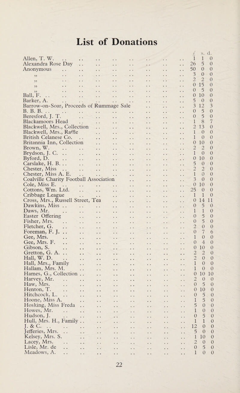 List of Donations Allen, T. W. . . Alexandra Rose Day Anonymous 53 33 Ball, F. . . Barker, A. Barrow-on-Soar, Proceeds of Rummage Sale B. B. B. Beresford, J. T. Blackamoors Head Blackwell, Mrs., Collection Blackwell, Mrs., Raffle British Celanese Co. Britannia Inn, Collection Brown, W. Brydson, J. C. Byford, D. Carslake, H. B. Chester, Miss Chester, Miss A Coalville Charity Football Association Cole, Miss E. Cottons, Wm. Ltd. Cribbage League Cross, Mrs., Russell Street, Tea Dawkins, Miss Daws, Mr. Easter Offering Fisher, Mrs. Fletcher, G. Foreman, F. J. Gee, Mrs. Gee, Mrs. F. Gibson, S. Gretton, G. A. Hall, W. D. Hall, Mrs., Family Hallam, Mrs. M. Hames, G., Collection Harvey, Mr. Haw, Mrs. Henton, T. Hitchcock, L,. Hoone, Miss A. Hosking, Miss Freda Howes, Mr. Hudson, J. Hull, Mrs. H., Family J. &C. Jefferies, Mrs. . . Kelsey, Mrs. S. Lacey, Mrs. Lisle, Mr. de Meadows, A. £ s. d. 1 1 0 26 5 0 50 0 0 3 0 0 2 2 0 0 15 0 0 5 0 0 10 0 5 0 0 3 12 3 0 5 0 0 5 0 1 8 7 2 13 0 1 0 0 1 0 0 0 10 0 2 2 0 1 0 0 0 10 0 5 0 0 2 2 0 1 0 0 3 0 0 0 10 0 25 0 0 1 1 0 0 14 11 0 5 0 1 1 0 0 5 0 0 5 0 2 0 0 0 7 6 1 0 0 0 4 0 0 10 0 2 2 0 2 0 0 1 0 0 1 0 0 0 10 10 2 0 0 0 5 0 0 10 0 0 5 0 1 5 0 5 0 0 1 0 0 0 5 0 1 1 0 12 0 0 5 0 0 1 10 0 2 0 0 0 5 0 1 0 0
