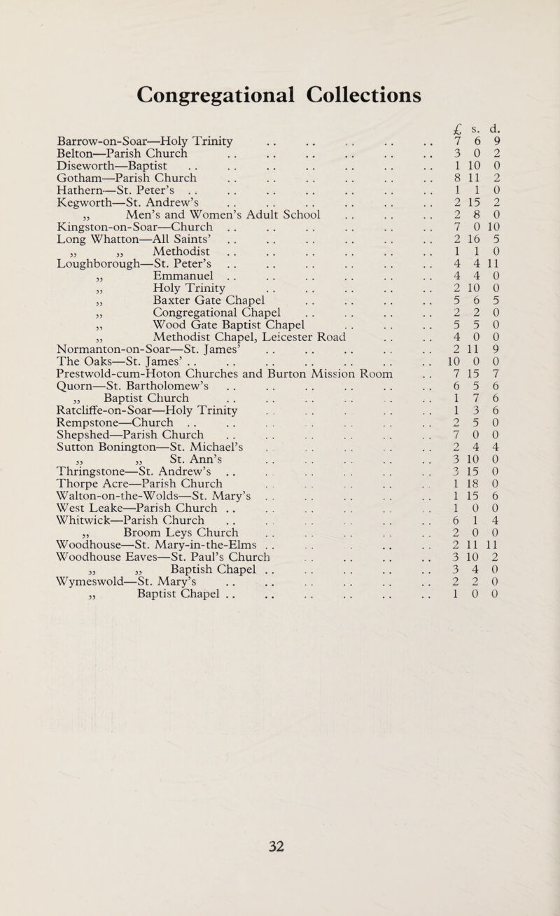 Congregational Collections 33 s Adult School Barrow-on-Soar—Holy Trinity Belton—Parish Church Diseworth—Baptist Gotham—Parish Church Hathern—St. Peter’s . . Kegworth—St. Andrew’s „ Men’s and Women’ Kingston-on- Soar—Church Long Whatton—All Saints’ „ „ Methodist Loughborough—St. Peter’s „ Emmanuel Holy Trinity Baxter Gate Chapel „ Congregational Chapel ,, Wood Gate Baptist Chapel „ Methodist Chapel, Leicester Roac Normanton-on-Soar—St. James’ The Oaks—St. James’ Prestwold-cum-Hoton Churches and Quorn—St. Bartholomew’s ,, Baptist Church Ratcliffe-on-Soar—Holy Trinity Rempstone—Church Shepshed—Parish Church Sutton Bonington—St. Michael’s ,, „ St. Ann’s Thringstone—St. Andrew’s Thorpe Acre—Parish Church Walton-on-the-Wolds—St. Mary’s West Leake—Parish Church . . Whitwick—Parish Church j, Broom Leys Church Woodhouse—St. Mary-in-the-Elms Woodhouse Eaves—St. Paul’s Church „ „ Baptish Chapel Wymeswold—St. Mary’s Baptist Chapel . . Burton 33 Mission R.oom £ s. d. 7 6 9 3 0 2 1 10 0 8 112 1 1 0 2 15 2 2 8 0 7 0 10 2 16 5 1 1 0 4 4 11 4 4 0 2 10 0 5 6 5 2 2 0 5 5 0 4 0 0 2 119 10 0 0 7 15 7 6 5 6 1 7 6 1 3 6 2 5 0 7 0 0 2 4 4 3 10 0 3 15 0 1 18 0 1 15 6 1 0 0 6 1 4 2 0 0 2 11 11 3 10 2 3 4 0 2 2 0 1 0 0