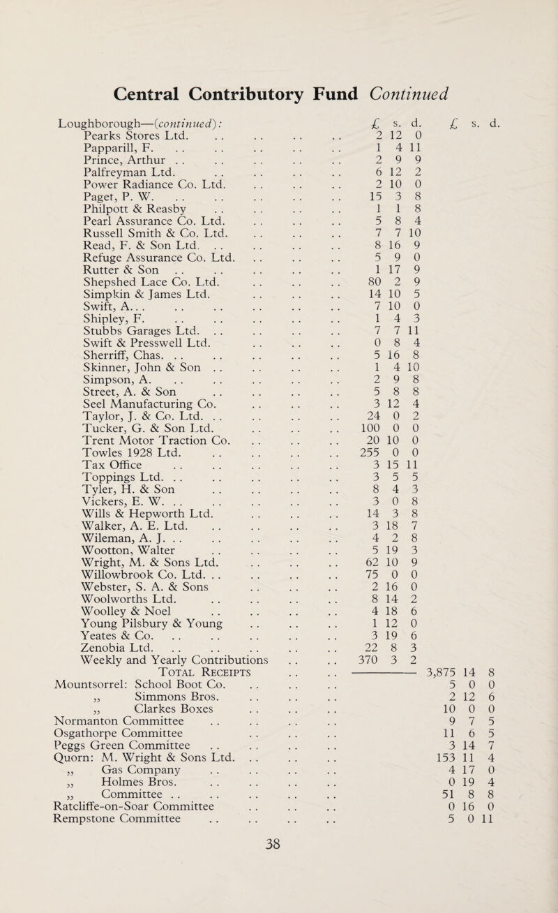 Loughborough—(continued) : Pearks Stores Ltd. Papparill, F. Prince, Arthur Palfreyman Ltd. Power Radiance Co. Ltd. Paget, P. W. Philpott & Reasby Pearl Assurance Co. Ltd. Russell Smith & Co. Ltd. Read, F. & Son Ltd. Refuge Assurance Co. Ltd. Rutter & Son Shepshed Lace Co. Ltd. Simp kin & James Ltd. Swift, A.. . Shipley, F. Stubbs Garages Ltd. Swift & Presswell Ltd. Sherriff, Chas. Skinner, John & Son Simpson, A. Street, A. & Son Seel Manufacturing Co. Taylor, J. & Co. Ltd. Tucker, G. & Son Ltd. Trent Motor Traction Co. Towles 1928 Ltd. Tax Office Toppings Ltd. Tyler, H. & Son Vickers, E. W. Wills & Hepworth Ltd. Walker, A. E. Ltd. Wileman, A. J. . . Wootton, Walter Wright, M. & Sons Ltd. Willowbrook Co. Ltd. Webster, S. A. & Sons Woolworths Ltd. Woolley & Noel Young Pilsbury & Young Yeates & Co. Zenobia Ltd. Weekly and Yearly Contributions Total Receipts Mountsorrel: School Boot Co. ,, Simmons Bros. ,, Clarkes Boxes Normanton Committee Osgathorpe Committee Peggs Green Committee Quorn: M. Wright & Sons Ltd. ,, Gas Company „ Holmes Bros. ,, Committee Ratcliffe-on-Soar Committee Rempstone Committee £ s- d. 2 12 0 1 4 11 2 9 9 6 12 2 2 10 0 15 3 8 1 1 8 5 8 4 7 7 10 8 16 9 5 9 0 1 17 9 80 2 9 14 10 5 7 10 0 1 4 3 7 7 11 0 8 4 5 16 8 1 4 10 2 9 8 5 8 8 3 12 4 24 0 2 100 0 0 20 10 0 255 0 0 3 15 11 3 5 5 8 4 3 3 0 8 14 3 8 3 18 7 4 2 8 5 19 3 62 10 9 75 0 0 2 16 0 8 14 2 4 18 6 1 12 0 3 19 6 22 8 3 370 3 2 £ s. d. 3,875 14 8 5 0 0 2 12 6 10 0 0 9 7 5 116 5 3 14 7 153 11 4 4 17 0 0 19 4 51 8 8 0 16 0 5 0 11