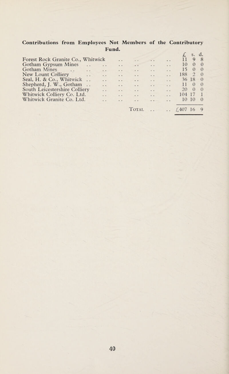 Contributions from Employees Not Members of the Contributory Fund. £ s. d. Forest Rock Granite Co., Whitwick .. .. .. .. 1198 Gotham Gypsum Mines .. .. .. .. .. .. 1000 Gotham Mines .. .. .. .. .. .. .. 1500 New Lount Colliery . . . . . . . . . . . . 188 2 0 Seal, H. & Co., Whitwick. . . . . 36 18 0 Shepherd, J. W., Gotham .. .. .. .. .. .. 1100 South Leicestershire Colliery . . . . . . . . . . 20 0 0 Whitwick Colliery Co. Ltd. . . . . . . . . . . 104 17 1 Whitwick Granite Co. Ltd. . . . . . . . . . . 10 10 0 Total .. .. £407 16 9