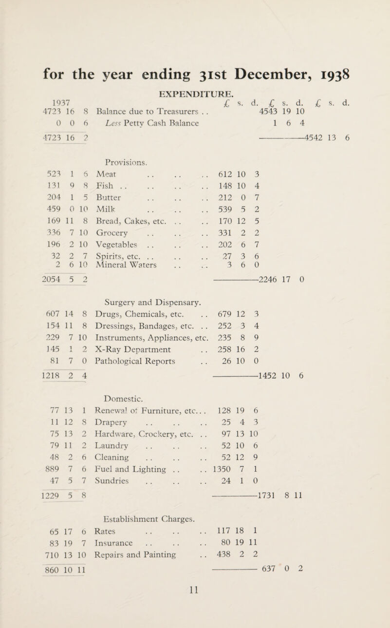 for the year ending 31st December, 1938 EXPENDITURE. 1037 1 s. d. 1 s. d. £ s. 4723 16 8 Balance due to Treasurers . . 4543 19 10 0 0 6 Les'^ Petty Cash Balance 1 6 4 4723 16 2 — —4542 13 Provisions. 523 1 6 Meat 612 10 3 131 9 8 Fish . . 148 10 4 204 1 5 Butter 212 0 7 459 0 10 Milk . 539 5 2 169 11 8 Bread, Cakes, etc. . . 170 12 5 336 7 10 Grocery 331 2 2 196 2 10 Vegetables 202 6 7 32 2 7 Spirits, etc. . . 27 3 6 2 6 10 Mineral Waters 3 6 0 2054 5 2 2246 17 0 Surgery and Dispensary. 607 14 8 Drugs, Chemicals, etc. 679 12 3 154 11 8 Dressings, Bandages, etc. . . 252 3 4 229 7 10 Instruments, Appliances, etc. 235 8 9 145 1 X 2 X-Ray Department 258 16 2 81 7 0 Pathological Reports 26 10 0 1218 2 4 1452 10 6 Domestic. 77 13 1 Renewal ol Furniture, etc.. . 128 19 6 11 12 8 Drapery 25 4 3 75 13 2 Hardware, Crockery, etc. . . 97 13 10 79 11 0 Laundry 52 10 6 48 2 6 Cleaning 52 12 9 889 7 6 Fuel and Lighting . . 1350 7 1 47 5 7 Sundries 24 1 0 1229 5 8 1731 8 11 Establishment Charges. 65 17 6 Rates 117 18 1 83 19 7 Insurance 80 19 11 710 13 10 Repairs and Painting 438 2 2 860 10 11 637 0 2