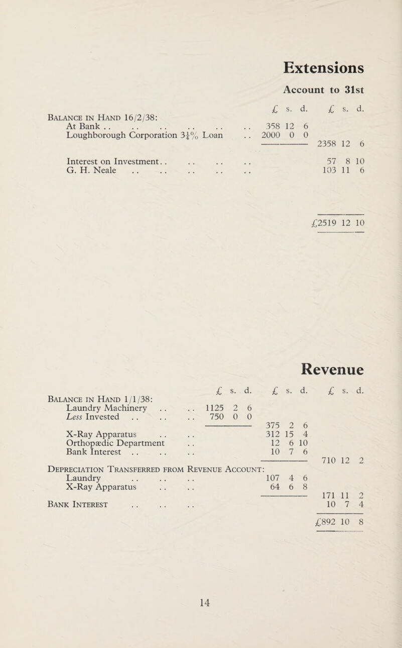 Extensions Account to 31st £ s. d. £ s. d. Balance in Hand 16/2/38: At Bank .. 358 12 6 Loughborough Corporation 3^% Loan .. 2000 0 0 2358 12 6 Interest on Investment. . 57 8 10 G. H. Neale 103 11 6 £2519 12 10 Revenue £ s. d. £ s. d. Balance in Hand 1/1/38: Laundry Machinery .. .. 1125 2 6 Less Invested . . . . . . 750 0 0 - 375 2 6 X-Ray Apparatus . . . . 312 15 4 Orthopaedic Department . . 12 6 10 Bank Interest . . . . . . 10 7 6 Depreciation Transferred from Revenue Account; Laundry . . . . .. 107 4 6 X-Ray Apparatus . . , . 64 6 8 Bank Interest £ s. d. 710 12 2 171 11 2 10 7 4 £892 10 8