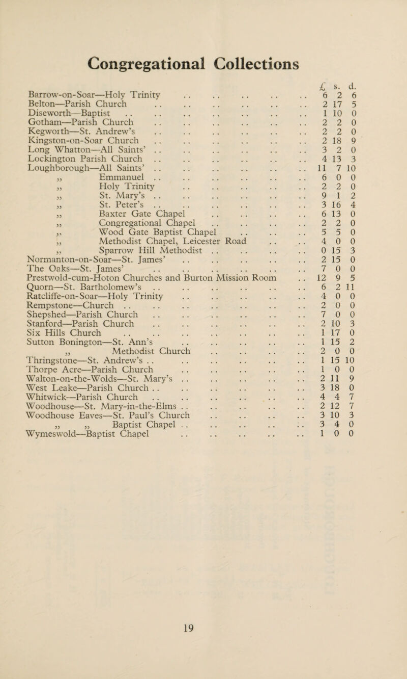 Congregational Collections Barrow-on-Soar—Holy Trinity Belton—Parish Church Diseworth—Baptist Gotham—Parish Church Kegwoith—St. Andrew’s Kingston-on-Soar Church Long Whatton—All Saints’ Lockington Parish Church Loughborough—All Saints’ . . „ Emmanuel . . ,, Holy Trinity „ St. Mary’s . . „ St. Peter’s . . „ Baxter Gate Chapel ,, Congregational Chapel ,, Wood Gate Baptist Chapel „ Methodist Chapel, Leicester Road 3, Sparrow Hill Methodist Normanton-on-Soar—St. James’ The Oaks—St. James’ Prestwold-cum-Hoton Churches and Burton Mission Room Quorn—St. Bartholomew’s Ratcliffe-on-Soar—Holy Trinity Rempstone—Church Shepshed—Parish Church Stanford—Parish Church Six Hills Church Sutton Bonington—St. Ann’s „ Methodist Church Thringstone—St. Andrew’s Thorpe Acre—Parish Church Walton-on-the-Wolds—St. Mary’s West Leake—Parish Church Whitwick—Parish Church Woodhouse—St. Mary-in-the-Elms Woodhouse Eaves—St. Paul’s Church „ j. Baptist Chapel Wymeswold—Baptist Chapel £ s. d. 6 2 6 2 17 5 1 10 0 2 2 0 2 2 0 2 18 9 3 2 0 4 13 3 11 7 10 6 0 0 2 2 0 9 1 2 3 16 4 6 13 0 2 2 0 5 5 0 4 0 0 0 15 3 2 15 0 7 0 0 12 9 5 6 2 11 4 0 0 2 0 0 7 0 0 2 10 3 1 17 0 1 15 2 2 0 0 1 15 10 1 0 0 2 119 3 18 0 4 4 7 2 12 7 3 10 3 3 4 0 1 0 0