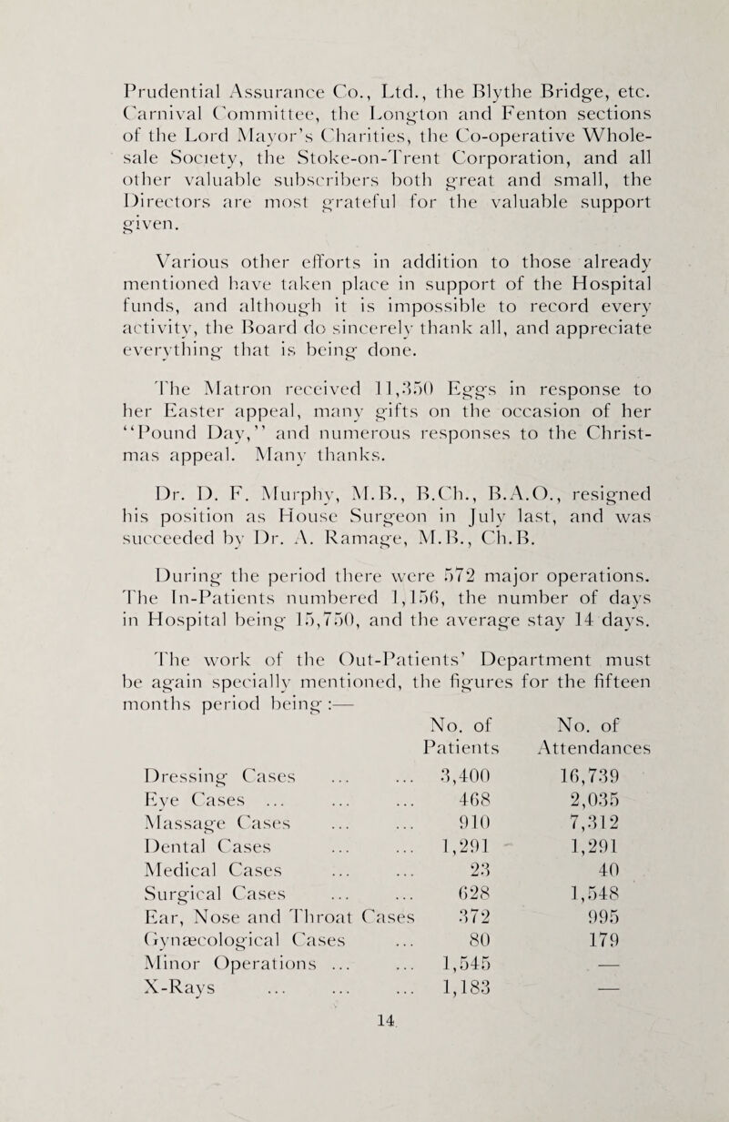 Prudential Assurance Co., Ltd., the Blythe Bridge, etc. Carnival Committee, the Longton and Fenton sections of the Lord Mayor’s Charities, the Co-operative Whole¬ sale Society, the Stoke-on-Trent Corporation, and all other valuable subscribers both great and small, the Directors are most grateful for the valuable support given. Various other efforts in addition to those alreadv J mentioned have taken place in support of the Hospital funds, and although it is impossible to record every activity, the Board do sincerely thank all, and appreciate everything that is being done. The Matron received 11,350 Egg's in response to her Easter appeal, many gifts on the occasion of her “Pound Day,” and numerous responses to the Christ¬ mas appeal. Many thanks. Dr. I). F. Murphy, M.B., B.Ch., B.A.O., resigned his position as House Surgeon in July last, and was succeeded by Dr. A. Ramage, M.B., Ch.B. During the period there were 572 major operations. The In-Patients numbered 1,156, the number of days in Hospital being 15,750, and the average stay 14 days. The work of the Out-Patients’ Department must be again specially mentioned, the figures for the fifteen months period being :— No. of No. of Patients Attendance Dressing Cases 3,400 16,739 Eye Cases ... 468 2,035 Massage Cases 910 7,312 Dental Cases 1,291 1,291 Medical Cases 23 40 Surgical Cases 628 1,548 Ear, Nose and Throat Cases 372 995 Gynaecological Cases 80 179 Minor Operations ... 1,545 -— X-Rays 1,183 —