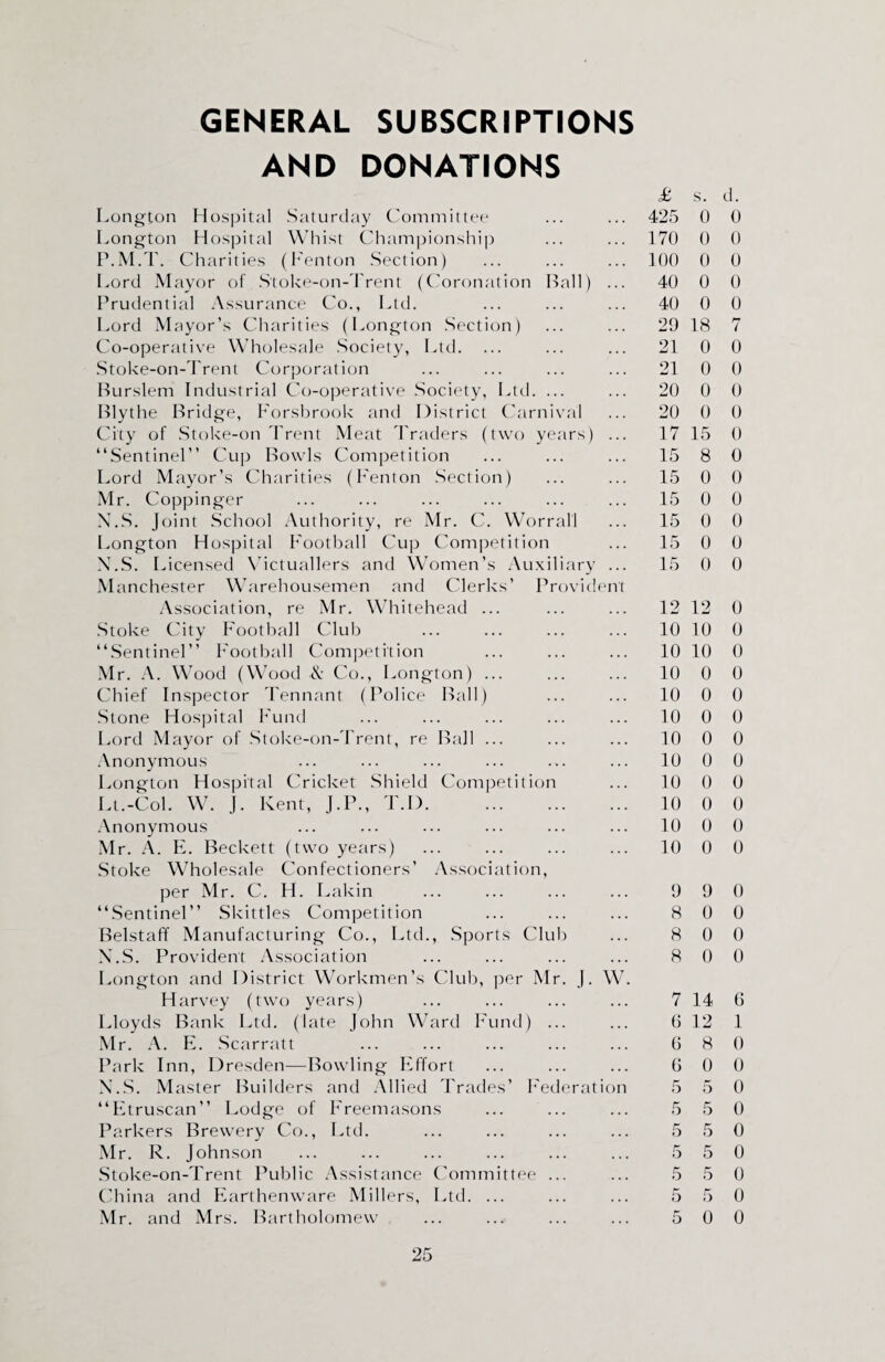 GENERAL SUBSCRIPTIONS AND DONATIONS Longton Hospital Saturday Committee Longton Hospital Whist Championship P.M.T. Charities (Fenton Section) Lord Mayor of S'toke-on-Trent (Coronation Hall) .. Prudential Assurance Co., Ltd. Lord Mayor’s Charities (Longton Section) Co-operative Wholesale Society, Ltd. Stoke-on-Trent Corporation Burslem Industrial Co-operative Society, Ltd. ... Blythe Bridge, Forsbrook and District Carnival City of Stoke-on Trent Meat Traders (two years) .. “Sentinel” Cup Bowls Competition Lord Mayor’s Charities (Fenton Section) Mr. Coppinger N.S. Joint School Authority, re Mr. C. Worrall Longton Hospital Football Cup Competition X.S. Licensed Victuallers and Women’s Auxiliary .. Manchester Warehousemen and Clerks’ Provident Association, re Mr. Whitehead ... Stoke City Football Club “Sentinel” Football Competition Mr. A. Wood (Wood & Co., Longton) ... Chief Inspector Tennant (Police Ball) Stone Hospital Fund Lord Mayor of Stoke-on-Trent, re Ball ... Anonymous Longton Hospital Cricket Shield Competition Lt.-Col. W. J. Kent, J.P., T.D. Anonymous Mr. A. E. Beckett (two years) Stoke Wholesale Confectioners’ Association, per Mr. C. H. Lakin “Sentinel” Skittles Competition Belstaff Manufacturing Co., Ltd., Sports Club X.S. Provident Association Longton and District Workmen’s Club, per Mr. J. W Harvey (two years) Lloyds Bank Ltd. (late John Ward Fund) ... Mr. A. E. Scarratt Park Inn, Dresden—Bowling Effort X.S. Master Builders and Allied Trades’ Federatioi “Etruscan” Lodge of Freemasons Parkers Brewery Co., Ltd. Mr. R. Johnson Stoke-on-Trent Public Assistance Committee ... China and Earthenware Millers, Ltd. ... Mr. and Mrs. Bartholomew £ s. d. 425 0 0 170 0 0 100 0 0 40 0 0 40 0 0 29 18 7 21 0 0 21 0 0 20 0 0 20 0 0 17 15 0 15 8 0 15 0 0 15 0 0 15 0 0 15 0 0 15 0 0 12 12 0 10 10 0 10 10 0 10 0 0 10 0 0 10 0 0 10 0 0 10 0 0 10 0 0 10 0 0 10 0 0 10 0 0 9 9 0 8 0 0 8 0 0 8 0 0 7 14 6 6 12 1 6 8 0 G 0 0 5 5 0 5 5 0 5 5 0 5 5 0 5 5 0 5 5 0 5 0 0