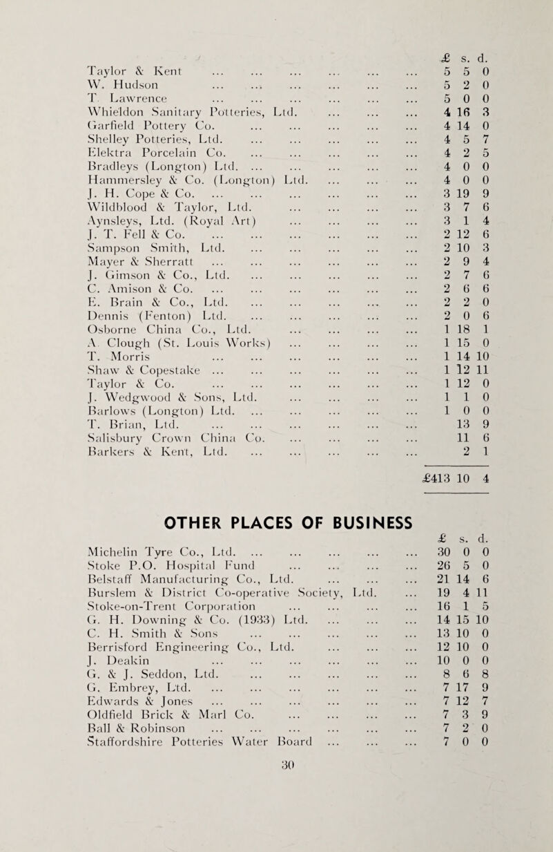 Taylor & Kent ... ... ... ... ... ... 5 5 0 W. Hudson ... ... ... ... ... ... 5 2 0 T Lawrence ... ... ... ... ... ... 5 0 0 Whieldon Sanitary Potteries, Ltd. ... ... ... 4 16 3 Garfield Pottery Co. ... ... ... ... ... 4 14 0 Shelley Potteries, Ltd. ... ... ... ... ... 4 5 7 Elektra Porcelain Co. ... ... ... ... ... 4 2 5 Bradleys (Longton) Ltd. ... ... ... ... ... 4 0 0 Hammersley & Co. (Longton) Ltd. ... ... ... 4 0 0 J. H. Cope & Co. ... ... ... ... ... ... 3 19 9 Wildblood & Taylor, Ltd. ... ... ... ... 3 7 6 Aynsleys, Ltd. (Royal Art) ... ... ... ... 3 14 J. T. Fell & Co. '. 2 12 6 Sampson Smith, Ltd. ... ... ... ... ... 2 10 3 Mayer & Sherratt ... ... ... ... ... ... 2 9 4 J. Gimson & Co., Ltd. ... ... ... ... ... 2 7 6 C. Amison & Co. ... ... ... ... ... ... 2 6 6 E. Brain & Co., Ltd. ... ... ... ... ... 2 2 0 Dennis (Fenton) Ltd. ... ... ... ... ... 2 0 6 Osborne China Co., Ltd. ... ... ... ... 1 18 1 A Clough (St. Louis Works) ... ... ... ... 1 15 0 T. Morris . 1 14 10 Shaw & Copestake ... ... ... ... ... ... 1 12 11 Taylor & Co. ... ... ... ... ... ... 1 12 0 J. Wedgwood & Sons, Ltd. ... ... ... ... 110 Barlows (Longton) Ltd. ... ... ... ... ... 100 T. Brian, Ltd. 13 9 Salisbury Crown China Co. ... ... ... ... 11 6 Barkers & Kent, Ltd. ... ... ... ... ... 2 1 £413 10 4 OTHER PLACES OF BUSINESS Michelin Tyre Co., Ltd. £ ... 30 s. 0 d. 0 Stoke P.O. Hospital Fund ... 26 5 0 Belstaff Manufacturing Co., Ltd. ... 21 14 6 Burslem & District Co-operative Society, Ltd. ... 19 4 11 Stoke-on-Trent Corporation ... 16 1 5 G. H. Downing & Co. (1933) Ltd. 14 15 10 C. H. Smith & Sons ... 13 10 0 Berrisford Engineering Co., Ltd. ... 12 10 0 J. Deakin ... 10 0 0 G. & J. Seddon, Ltd. 8 6 8 G. Embrey, Ltd. 7 17 9 Edwards & Jones 7 12 7 Oldfield Brick & Marl Co. 7 3 9 Ball & Robinson . 7 2 0