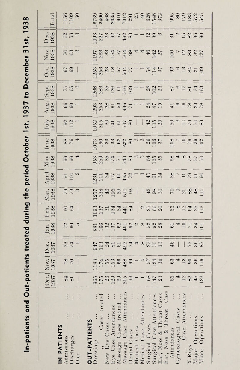 In-patients and Out-patients treated during the period October 1st, 1937 to December 31st, 1938 — lo 0 CO X 0 50 H H Ci 05 X 05 r}L N 05 X 5.-- X l- X o rH rH I- X X 0 05 X 05 50 10 X 05 rH rH 10 LO r-H rH CO CO 05 11 rH 6 x 05 co X X 5> X 05 N 05 X rH rH 05 C5 50 rH 05 10 05 50 0 <u X 50 0 05 05 05 05 X 05 X X C5 X rH X X 05 a 2 O 05 rH X > 00 O HH CO X X X l'* X X X 50 05 0 5> 05 05 !>• rH Ol rH rH LO rH rH U co 50 50 1 lO lO 05 rH X O LO rH X 05 rH X 05 O ^ C5 05 05 rH LO rH rH ^ H rH ~ 00 1C LO X x x 50 50 rH 50 05 rH rH X 05 1- 50 rH X X — CO I' 50 50 X 05 05 50 50 O 05 O 05 X rH X X 50 OJ C5 05 05 rH LQ rH rH rH X r-H rH txoo 50 O rH CO co X rH X 50 rH rH rH X Ir C5 r-^ 50 50 X X X 3 CO 50 50 05 lO 05 50 »0 rH t -- 05 X rH X T—* 05 5> ^ 05 05 05 rH X ^ T—( rH >>x 05 05 01 lo O rH t- O 1 1 05 LO 0 q, 50 O 0 O X ^ co 05 O L-0 CO X 50 O X 1 | X 0 05 lO rH 5> L-0 X1 _ cc rr 0 x rH cO rH 1 ' r-H rH -■ 00 00 50 x x 0 CO co 05 05 O CO CO 50 50 N X 5^ 0 50 05 05 E m 00 t> I> 05 CO X 50 OJ X 05 0 cc rH 5- X O 3 05 O rH r-< nr* rH rH rH ’ 1 i r— rH >>x 05 05 x X C5 LO x H 0 CC CO LO X LO LO X X X X 0 c: co 05 05 10 *o CO i- l X x -0 50 X •0 1' lO LO *-r os 05 05 rH CO t—H ao rH O 05 rH rH X t- 0 LO 05 rH rH LO rH X X 1> 0 05 *o> O '-r*' 05 O x 0 05 0 50 05 X 05 05 LO rH L- LO 05 , <! rH rH 05 05 rH rH XL ■ • 00 05 cc X l> X 50 LO 05 O X 1 I 05 X O 0 05 rH X X O — '*0 0 X X 05 LO rH 03 1 1 X C5 CO 1- 05 X X rH 05 X rH LO rH £ X rH • 00 O x 1 CO t> rH X -X O XL ■ 05 LO 50 0 LO X 05 X LO X pO -O 50 1 OC) h? <*0 LO X X 05 50 05 LO rH 50 05 rH 05 O rH rH X rH J— r-H rH 1 • 00 05 O LO rH CO 05 5- 05 rH 05 05 X 05 05 X rH X 0 X - ! c ^ l- 50 X 50 '*0 X ■50 O 05 LO C5 05 50 r-i 5> CO 0 O 05 rH X rH X rH ,; t> co X rH X X r-H rH 05 X X X X O X 50 1 I t> 50 i~ v X 1^ l- X 50 05 X 50 05 N 05 LO rH X 1 1 L- X X A 05 03 1— X 1—■ r-H -C 1- 00 O 1 X X LO X 50 X 03 rH X i> X 0 H X X O 50 05 < CO 1- l> X LO LO 50 X 05 LO 05 CC ;o rH 05 CO r P. 05 rH rH rH X rH rH ^ 1—H rH +J l> x rH , 1.0 1.0 50 05 05 LO 50 rH rH X N H 10 X 05 05 10 ro 0 CO X X 50 5- 05 05 50 rH 05 50 X 05 50 rH X X 05 r* C3 w f—- C3 rH rH X rH 1-1 x <D I *• : ^ * • • \ CJ I X j X <D X X 1 X QJ j : H- O X r N U rr r* * w *—• ^ _ v — U x 0) o» co —1 r— X 3 CJ »w n r— ■H CYi 0) • IT-PATIENTS essings ,, Cases • <v z, • • T QJ »w Q • X <D • to H- Z UJ X X n > Cases .. 3 h—1 Cases tr Case At ases X 0> X r \ <D X *w r \ Cases .. 0) X cs r 'n nJ 0 0) C. r— d3 <D X CJ f— O < 'to <15 r Son X r— 3 CC u <V X r— 5 Cw U 03 rs H < 0. 1 O *X X c (*—1 Cv r- O TO V >> r £ e Case D D J St st^ X X ni (X X r; CJ ' CJ w1 • V CJ ’Sc u CJ Sc u X O \S X 0 V- r~ c CJ O CJ ft 3 ► X ;>> rH OO s_ 0 0 •31 C z < /H mJ H O: 0) 2 >>x; % OJ *H 3 X 3 X Cv rT-' cc r ^ x s s