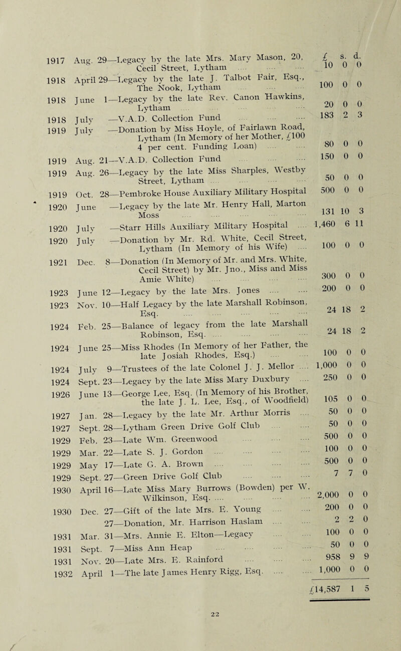 1917 1918 1918 1918 1919 1919 1919 1919 1920 1920 1920 1921 1923 1923 1924 1924 1924 1924 1926 1927 1927 1929 1929 1929 1929 1930 1930 1931 1931 1931 1932 Aua- 29—Legacy by the late Mrs. Mary Mason, 20, Cecil Street, Lytham April 29—Legacy by the late J. lalbot Fair, Esq., The Nook, Lytham June 1—Legacy by the late Rev. Canon Hawkins, Lytham July —V.A.D. Collection Fund July —Donation by Miss Hoyle, of Fairlawn Road, Lytham (In Memory of her Mother, £100 4 per cent. Funding Loan) Aug. 21—V.A.D. Collection Fund Aug. 26—Legacy by the late Miss Sharpies, Westby 5 Street, Lytham Oct. 28—Pembroke House Auxiliary Military Hospital June _Legacy by the late Mr. Henry Hall, Marton Moss July —Starr Hills Auxiliary Military Hospital julv -—Donation by Mr. Rd. White, Cecil Street, Lytham (In Memory of his Wife) .... Dec g—Donation (In Memory of Mr. and Mrs. W hite, Cecil Street) by Mr. Jno., Miss and Miss Amie White) . June 12—Legacy by the late Mrs. Jones . Nov. 10—Half Legacy by the late Marshall Robinson, Esq. . Feb 25—Balance of legacy from the late Marshall Robinson, Esq. June 25—Miss Rhodes (In Memory of her Father, the late Josiah Rhodes, Esq.) July 9—Trustees of the late Colonel J. J. Mellor .... Sept. 23—Legacy by the late Miss Mary Duxbury June 13—George Lee, Esq. (In Memory of his Brother, the late J. L. Lee, Esq., of Woodheld) Jan. 28—Legacy by the late Mr. Arthur Morris Sept. 28—Lytham Green Drive Golf Club Feb. 23—Late Wm. Greenwood Mar. 22—Late S. J. Gordon May 17-—Late G. A. Brown . Sept. 27—Green Drive Golf Club April 16—Late Miss Mary Burrows (Bowden) per W. Wilkinson, Esq. Dec. 27—Gift of the late Mrs. E. Young 27—Donation, Mr. Harrison Haslam Mar. 31—Mrs. Annie E. Elton—Legacy Sept. 7—Miss Ann Heap Nov. 20—Late Mrs. E. Rainford April 1—The late J ames Henry Rigg, Esq. £ i S. ( i. 10 0 0 100 0 0 20 0 0 183 2 3 80 0 0 150 0 0 50 0 0 500 0 0 131 10 3 [,460 6 11 100 0 0 300 0 0 200 0 0 24 18 2 24 18 2 100 0 0 1,000 0 0 250 0 0 105 0 0 50 0 0 50 0 0 500 0 0 100 0 0 500 0 0 7 7 0 2,000 0 0 200 0 0 2 2 0 100 0 0 50 0 0 958 9 9 1,000 0 0 £14,587 1 5