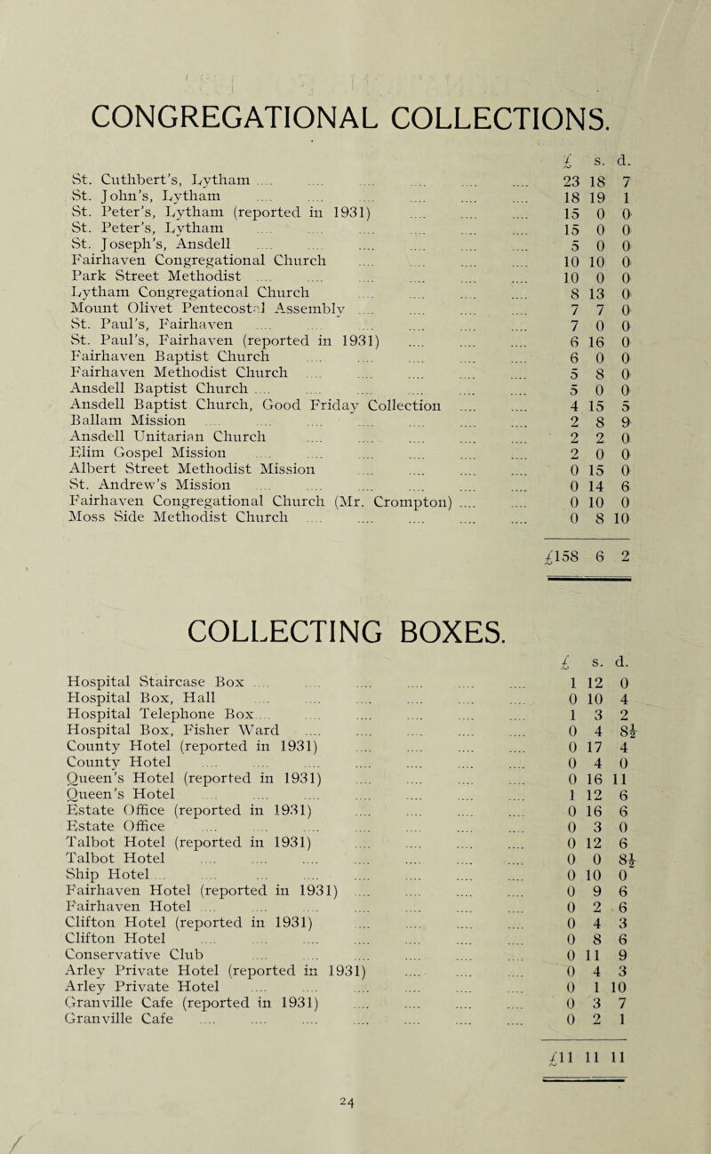 I /' CONGREGATIONAL COLLECTIONS. * St. Cuthbert’s, Lytham .... St. John’s, Lytham St. Peter’s, Lytham (reported in 1931) St. Peter’s, Lytham St. Joseph’s, Ansdell P'airhaven Congregational Church Park Street Methodist .... Lytham Congregational Church Mount Olivet Pentecostal Assembly ... St. Paul’s, Fairhaven St. Paul’s, Fairhaven (reported in 1931) Fairhaven Baptist Church P'airhaven Methodist Church Ansdell Baptist Church .... Ansdell Baptist Church, Good Friday Collection Ballam Mission Ansdell Unitarian Church Elim Gospel Mission Albert Street Methodist Mission St. Andrew’s Mission P'airhaven Congregational Church (Mr. Crompton) . Moss Side Methodist Church COLLECTING BOXES. Flospital Staircase Box Plospital Box, Flail Hospital Telephone Box.... Hospital Box, Fisher Ward County Hotel (reported in 1931) County Hotel Oueen’s Hotel (reported in 1931) Queen’s Hotel Estate Office (reported in 1931) Estate Office Talbot Hotel (reported in 1931) Talbot Hotel Ship Hotel Fairhaven Hotel (reported in 1931) P'airhaven Hotel ... Clifton Hotel (reported in 1931) Clifton Hotel Conservative Club Arley Private Hotel (reported in 1931 Arley Private Hotel Granville Cafe (reported in 1931) Granville Cafe £ s. cL 23 18 7 18 19 1 15 0 0 15 0 0 5 0 0 10 10 0 10 0 0 8 13 0 7 7 0 7 0 0 6 16 0 6 0 0 5 8 0 5 0 0 4 15 5 2 8 9 2 2 0 2 0 0 0 15 0 0 14 6 0 10 0 0 8 10 ^158 6 2 / s. d. 1 12 0 0 10 4 1 3 2 0 4 si 0 17 4 0 4 0 0 16 11 1 12 6 0 16 6 0 3 0 0 12 6 0 0 Si 0 10 0 0 9 6 0 2 6 0 4 3 0 8 6 0 11 9 0 4 3 0 1 10 0 3 7 0 2 1 ,/n 11 11
