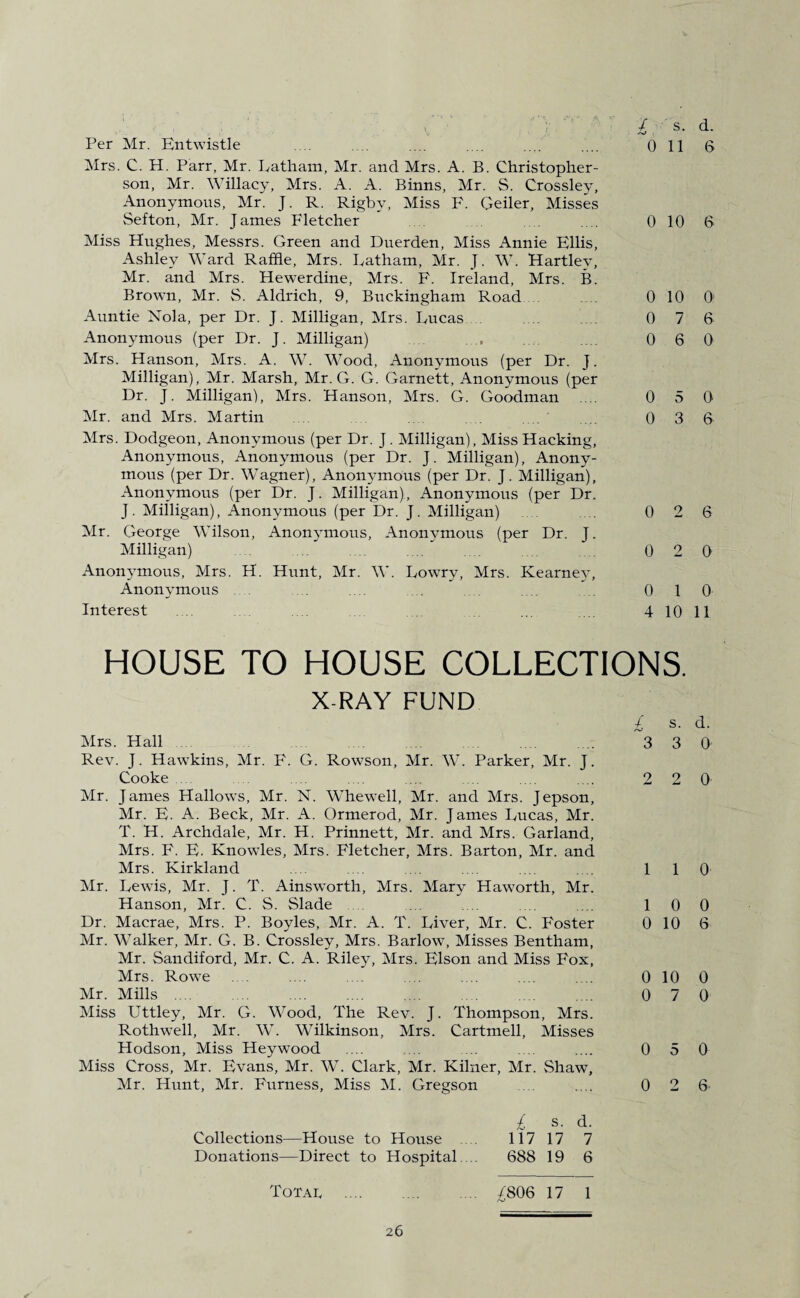 Mrs. C. H. Parr, Mr. Latham, Mr. and Mrs. A. B. Christopher- son, Mr. Willacy, Mrs. A. A. Binns, Mr. S. Crossley, Anonymous, Mr. J. R. Rigby, Miss F. Geiler, Misses vSefton, Mr. James Fletcher Miss Hughes, Messrs. Green and Duerden, Miss Annie Ellis, Ashley Ward Raffle, Mrs. Latham, Mr. J. WT. Hartley, Mr. and Mrs. Hewerdine, Mrs. F. Ireland, Mrs. B. Brown, Mr. S. Aldrich, 9, Buckingham Road Auntie Nola, per Dr. J. Milligan, Mrs. Lucas Anonymous (per Dr. J. Milligan) Mrs. Hanson, Mrs. A. W. W7ood, Anonymous (per Dr. J. Milligan), Mr. Marsh, Mr. G. G. Garnett, Anonymous (per Dr. J. Milligan), Mrs. Hanson, Mrs. G. Goodman .... Mr. and Mrs. Martin Mrs. Dodgeon, Anonymous (per Dr. J. Milligan), Miss Hacking, Anonymous, Anonymous (per Dr. J. Milligan), Anony¬ mous (per Dr. WTagner), Anonymous (per Dr. J. Milligan), Anonymous (per Dr. J. Milligan), Anonymous (per Dr. J. Milligan), Anonymous (per Dr. J. Milligan) Mr. George Wilson, Anonymous, Anonymous (per Dr. J. Milligan) Anonymous, Mrs. H. Hunt, Mr. W. Lowry, Mrs. Kearney, Anonymous Interest i s. d. 0 10 6 0 10 0 0 7 6 0 6 0 0 5 0 0 3 6 0 2 6 0 2 0 0 1 0 4 10 11 HOUSE TO HOUSE COLLECTIONS. X-RAY FUND Mrs. Hall . Rev. J. Hawkins, Mr. F. G. Rowson, Mr. W. Parker, Mr. J. Cooke Mr. James Hallows, Mr. N. Whewell, Mr. and Mrs. Jepson, Mr. E. A. Beck, Mr. A. Ormerod, Mr. James Lucas, Mr. T. H. Archdale, Mr. H. Prinnett, Mr. and Mrs. Garland, Mrs. F. F. Knowles, Mrs. Fletcher, Mrs. Barton, Mr. and Mrs. Kirkland Mr. Lewis, Mr. J. T. Ainsworth, Mrs. Mary Haworth, Mr. Hanson, Mr. C. S. Slade .... Dr. Macrae, Mrs. P. Boyles, Mr. A. T. Liver, Mr. C. Foster Mr. Walker, Mr. G. B. Crossley, Mrs. Barlow, Misses Bentham, Mr. Sandiford, Mr. C. A. Riley, Mrs. Flson and Miss Fox, Mrs. Rowe Mr. Mills. Miss Uttley, Mr. G. Wood, The Rev. J. Thompson, Mrs. Rothwell, Mr. W. Wilkinson, Mrs. Cartmell, Misses Hodson, Miss Heywood Miss Cross, Mr. Evans, Mr. WT. Clark, Mr. Kilner, Mr. Shaw, Mr. Hunt, Mr. Furness, Miss M. Gregson £ s. 3 3 2 2 1 1 1 0 0 10 0 10 0 7 0 5 0 2 £ s- d- Collections—House to House 117 17 7 Donations—Direct to Hospital. .. 688 19 6 Total, . /806 17 1 d. 0 0 0 0 6 0 0 0 6