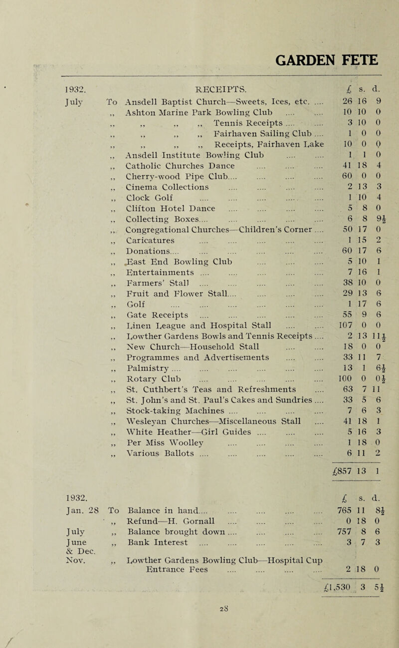 GARDEN FETE 1932. RECEIPTS. £ s. d. July To Ansdell Baptist Church—Sweets, Ices, etc. 26 16 9 9 9 Ashton Marine Park Bowling Club 10 10 0 9 9 ,, ,, ,, Tennis Receipts .... 3 10 0 9 9 ,, ,, ,, Fairhaven Sailing Club .... 1 0 0 9 9 ,, ,, ,, Receipts, Fairhaven Rake 10 0 0 9 9 Ansdell Institute Bowling Club 1 1 0 9 9 Catholic Churches Dance 41 18 4 9 9 Cherry-wood Pipe Club. .. 60 0 0 9 9 Cinema Collections 2 13 3 9 9 Clock Golf . 1 10 4 9 9 Clifton Hotel Dance 5 8 0 9 9 Collecting Boxes.... 6 8 94 9 9 Congregational Churches—Children’s Corner .... 50 17 0 9 9 Caricatures 1 15 2 9 9 Donations.... 60 17 6 9 9 2East End Bowling Club 5 10 1 9 9 Entertainments .... 7 16 1 9 9 Farmers’ Stall 38 10 0 9 9 Fruit and Flower Stall. .. 29 13 6 9 9 Golf . 1 17 6 9 9 Gate Receipts 55 9 6 9 9 Linen League and Hospital Stall 107 0 0 9 9 Lowther Gardens Bowls and Tennis Receipts .... 2 13 Ui 9 9 New Church—Household Stall 18 0 0 9 9 Programmes and Advertisements 33 11 7 9 9 Palmistry .... 13 1 84 9 9 Rotary Club 100 0 04 9 9 St. Cuthbert’s Teas and Refreshments 63 7 11 99 St. John’s and St. Paul’s Cakes and Sundries .... 33 5 6 9 9 Stock-taking Machines .... 7 6 3 9 9 Wesleyan Churches—Miscellaneous Stall 41 18 1 9 9 White Heather—Girl Guides .... 5 16 3 9 9 Per Miss Woolley 1 18 0 9 9 Various Ballots .... 6 11 2 £857 13 1 1932. £ s. d. Jan. 28 To Balance in hand.... 765 11 84 99 Refund—H. Gornall 0 18 0 July 9 9 Balance brought down .... 757 8 6 June 9 9 Bank Interest 3 7 3 & Dec. Nov. 99 Lowther Gardens Bowling Club—Hospital Cup Entrance Fees 2 18 0 £1,530 3 tn|oi Iin l ti|M t«|l-4