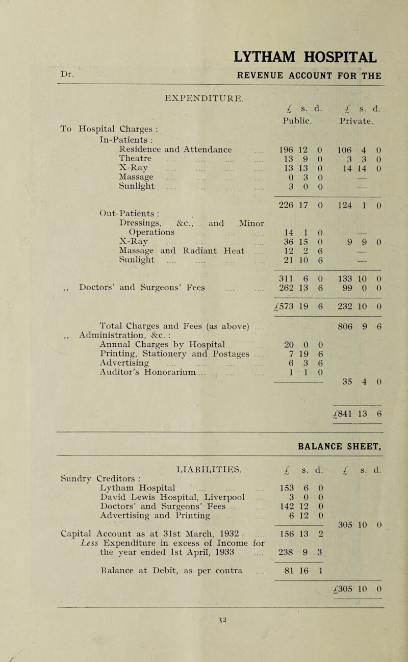 LYTHAM HOSPITAL Dr. REVENUE ACCOUNT FOR THE EXPENDITURE. £ s. d. / s. d. Public. Private To Hospital Charges : In-Patients : Residence and Attendance 196 12 0 106 4 0 Theatre 13 9 0 3 3 0 X-Ray 13 13 0 14 14 0 Massage 0 3 0 — Sunlight 3 0 0 — 226 17 0 124 1 0 Out-Patients : Dressings, &c., and Minor Operations 14 1 0 — X-Ray 36 15 0 9 9 0 Massage and Radiant Heat 12 2 6 — Sunlight 21 10 6 — 311 6 0 133 10 0 „ Doctors’ and Surgeons’ Fees 262 13 6 99 0 0 £573 19 6 232 10 0 Total Charges and Fees (as above) 806 9 6 ,, Administration, &c. : Annual Charges by Hospital 20 0 0 Printing, Stationery and Postages 7 19 6 Advertising 6 3 6 Auditor’s Honorarium ... 1 1 0 35 4 0 i rt< 00 13 6 BALANCE SHEET, LIABILITIES. £ s. d. £ s. d. Sundry Creditors : Lytham Hospital 153 6 0 David Lewis Hospital, Liverpool 3 0 0 Doctors’ and Surgeons’ Fees . 142 12 0 Advertising and Printing 6 12 0 305 10 0 Capital Account as at 31st March, 1932 156 13 2 Less Expenditure in excess of Income for the year ended 1st April, 1933 238 9 3 Balance at Debit, as per contra 81 16 1