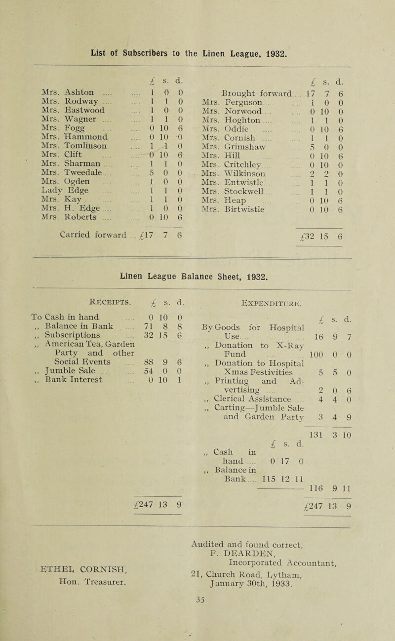 List of Subscribers to the Linen League, 1932, £ s. d. £ s. d. Mrs. Ashton .... .... 1 0 0 Brought forward. 17 7 6 Mrs. Rodway .... 1 1 0 Mrs. Ferguson. .. 1 0 0 Mrs. Eastwood .... 1 0 0 Mrs. Norwood. .. .. 0 10 0 Mrs. Wagner .... 1 1 0 Mrs. Hoghton .... . 1 1 0 Mrs. Fogg .... 0 10 6 Mrs. Oddie .. 0 10 6 Mrs. Hammond .... 0 10 *0 Mrs. Cornish .. 1 1 0 Mrs. Tomlinson .... 1 A 0 Mrs. Grimshaw 5 0 0 Mrs. Clift .... 0 10 6 Mrs. Hill . 0 10 6 Mrs. Sharman .... .... 1 1 0 Mrs. Critchley.... .. 0 10 0 Mrs. Tweedale.... 5 0 0 Mrs. Wilkinson 2 2 0 Mrs. Ogden .... 1 0 0 Mrs. Entwistle . 1 1 0 Rady Edge .... 1 1 0 Mrs. Stockwell ... .. 1 1 0 Mrs. Kay . . .... 1 1 0 Mrs. Heap .. 0 10 6 Mrs. H. Edge. ... 1 0 0 Mrs. Birtwistle 0 10 6 Mrs. Roberts .... ... 0 10 6 Carried forward ./l7 7 6 £32 15 6 Linen League Balance Sheet, 1932. Receipts. £ s. d To Cash in hand 0 10 0 ,, Balance in Bank 71 8 8 ,, Subscriptions 32 15 6 ,, American Tea, Garden Party and other Social Events 88 9 6 ,, Jumble Sale .... 54 0 0 ,, Bank Interest 0 10 1 £241 13 9 Expenditure. By Goods for Hospital Use. 16 9 7 ,, Donation to X-Ray Fund .' 100 0 0 ,, Donation to Hospital Xmas Festivities 5 5 0 ,, Printing and Ad¬ vertising .... 2 0 6 ,, Clerical Assistance 440 ,, Carting—Jumble Sale and Garden Party 3 4 9 131 3 10 £ s- d. ,, Cash in hand .... 0 17 0 ,, Balance in Bank.... 115 12 11 - 116 9 11 £247 13 9 ETHER CORNISH, Hon. Treasurer. Audited and found correct, F. DEARDEN, Incorporated Accountant, 21, Church Road, Rytham, January 30th, 1933.