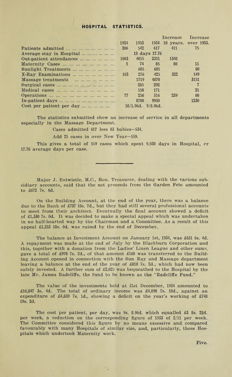 HOSPITAL STATISTICS. Increase Increase 1924 1933 1934 10 years. over 1933. Patients admitted . . 206 542 617 411 75 Average stay in Hospital. 18 days 17.76 Out-patient attendances . . 1003 4055 2351 1348 Maternity Cases . . 5 74 85 80 11 Sunlight Treatments . 605 685 80 X-Ray Examinations . . 103 276 425 322 149 Massage treatments . 1719 4870 3151 Surgical cases . 285 292 7 Medical cases . 150 171 21 Operations . . 77 256 316 239 60 In-patient days. 8700 9930 1230 Cost per patient per day. . 10/1.96d. 9/8.96d. The statistics submitted show an increase of service in all departments especially in the Massage Department. Cases admitted 617 less 83 babies—534. Add 25 cases in over New Year—559. This gives a total of 559 cases which spent 9,930 days in Hospital, or 17.76 average days per case. Major J. Entwistle, M.C., Hon. Treasurer, dealing with the various sub¬ sidiary accounts, said that the net proceeds from the Garden Fete amounted to £672 7s. 6d. On the Building Account, at the end of the year, there was a balance due to the Bank of £737 10s. 7d., hut they had still several professional accounts to meet from their architect. Eventually the final account showed a deficit of £1,330 7s. Od. It was decided to make a special appeal which was undertaken in no half-hearted way by the Chairman and a Committee. As a result of this appeal £1,233 10s. Od. was raised by the end of December. The balance at Investment Account on January 1st, 1934, was £631 6s. 4d. A repayment was made at the end of July by the Blackburn Corporation and this, together with a donation from the Ladies’ Linen League and other sums, gave a total of £970 7s. 2d., of that amount £160 was transferred to the Build¬ ing Account opened in connection with the Sun Eay and Massage department leaving a balance at the end of the year of £810 7s. 2d., which had now been safely invested. A further sum of £2,025 was bequeathed to the Hospital by the late Mr. James Radcliffe, the fund to be known as the “Radcliffe Fund.” The value of the investments held at 31st December, 1934 amounted to £16,847 3s. 4d. The total of ordinary income was £4,090 7s. 10d., against an expenditure of £4,839 7s. Id., showing a deficit on the year's working of £748 19s. 2d. The cost per patient, per day, was 9s. 8.96d. which equalled £3 8s. 2|d. per week, a reduction on the corresponding figure of 1933 of 2/11 per week. The Committee considered this figure by no means excessive and compared favourably with many Hospitals of similar size, and, particularly, those Hos¬ pitals which undertook Maternity work. Five.