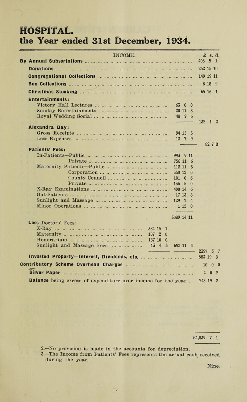 the Year ended 31st December, 1934 INCOME. £ s. d. By Annual Subscriptions . 405 5 1 Donations . 252 15 10 Congregational Collections 149 19 11 Box Collections . 6 18 9 Christmas Stocking . 65 16 1 Entertainments: Victory Hall Lectures . 63 0 0 Sunday Entertainments . 20 11 8 Royal Wedding Social. 48 9 6 Alexandra Day: Gross Receipts . 94 15 5 Less Expenses . 12 7 9 Patients’ Fees: In-Patients—Public . 993 9 11 Private. 756 11 6 Maternity Patients—Public. 112 11 6 Corporation . 350 12 0 County Council. 101 0 6 Private. 136 5 0 X-Ray Examinations . 490 14 6 Out-Patients . 17 13 8 Sunlight and Massage . 129 1 4 Minor Operations . 1 15 0 3089 14 11 132 1 2 82 7 8 Less Doctors’ Fees: X-Ray . 384 15 1 Maternity. 107 2 0 Honorarium. 187 10 0 Sunlight and Massage Fees . 13 4 3 692 11 4 Invested Property—Interest, Dividends, etc. 2397 3 7 583 19 8 Contributory Scheme Overhead Charges . 10 0 0 Silver Paper. 4 0 2 Balance being excess of expenditure over income for the year ... 748 19 2 £4,839 7 1 2. —No provision is made in the accounts for depreciation. 3. —The Income from Patients’ Fees represents the actual cash received during the year. Nine.