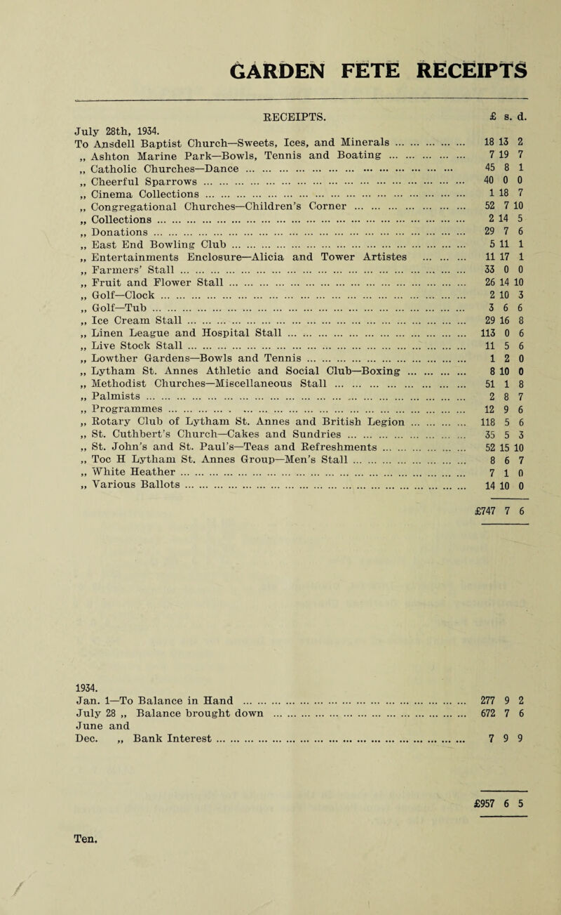 GARDEN FETE RECEIPTS RECEIPTS. £ s. d. July 28th, 1934. To Apsdell Baptist Church—Sweets, Ices, and Minerals . 18 13 2 „ Ashton Marine Park—Bowls, Tennis and Boating . 7 19 7 ,, Catholic Churches—Dance . 45 8 1 „ Cheerful Sparrows . 40 0 0 „ Cinema Collections . 1 18 7 „ Congregational Churches—Children’s Corner . 52 7 10 „ Collections. 2 14 5 „ Donations . 29 7 6 ,, East End Bowling Club . 5 11 1 „ Entertainments Enclosure—Alicia and Tower Artistes . 11 17 1 ,, Farmers’ Stall . 33 0 0 „ Fruit and Flower Stall . 26 14 10 ,, Golf—Clock . 2 10 3 „ Golf—Tub . 3 6 6 „ Ice Cream Stall. 29 16 8 „ Linen League and Hospital Stall . 113 0 6 „ Live Stock Stall. 11 5 6 „ Lowther Gardens—Bowls and Tennis . 12 0 „ Lytham St. Annes Athletic and Social Club—Boxing . 8 10 0 „ Methodist Churches—Miscellaneous Stall . 51 1 8 „ Palmists . 2 8 7 „ Programmes . 12 9 6 ,, Rotary Club of Lytham St. Annes and British Legion . 118 5 6 „ St. Cuthbert’s Church—Cakes and Sundries . 35 5 3 „ St. John’s and St. Paul’s—Teas and Refreshments . 52 15 10 „ Toe H Lytham St. Annes Group—Men’s Stall. 8 6 7 ,, White Heather . 7 10 „ Various Ballots. 14 io 0 £747 7 6 1934. Jan. 1—To Balance in Hand . 277 9 2 July 28 „ Balance brought down . 672 7 6 June and Dec. „ Bank Interest. 7 9 9 £957 6 5 Ten.