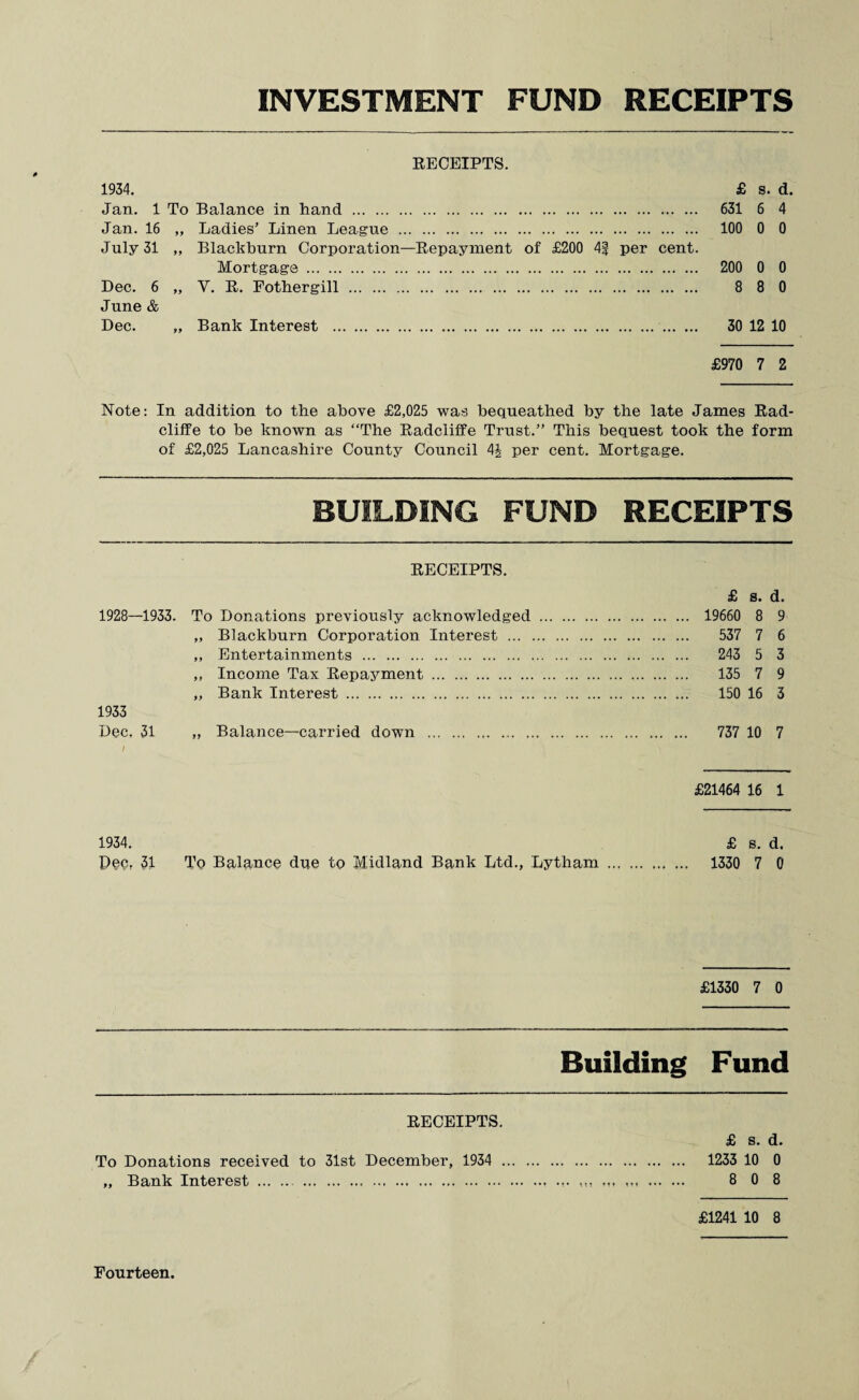 INVESTMENT FUND RECEIPTS RECEIPTS. 1934. £ s. d. Jan. 1 To Balance in hand . 631 6 4 Jan. 16 „ Ladies’ Linen League . 100 0 0 July 31 „ Blackburn Corporation—Repayment of £200 4? per cent. Mortgage. 200 0 0 Dec. 6 „ V. R. Eothergill . 8 8 0 June & Dec. „ Bank Interest . 30 12 10 £970 7 2 Note: In addition to the above £2,025 was bequeathed by the late James Rad- cliffe to be known as “The Radcliffe Trust.” This bequest took the form of £2,025 Lancashire County Council 4J per cent. Mortgage. BUILDING FUND RECEIPTS RECEIPTS. £ s. d. 1928—1933. To Donations previously acknowledged . 19660 8 9 ,, Blackburn Corporation Interest . 537 7 6 „ Entertainments . 243 5 3 „ Income Tax Repayment . 135 7 9 „ Bank Interest . 150 16 3 1933 Dec. 31 „ Balance—carried down . 737 10 7 I £21464 16 1 1934. £ s. d. Pec,t 31 To Balance due to Midland Bank Ltd., Lytham . 1330 7 0 £1330 7 0 Building Fund RECEIPTS. To Donations received to 31st December, 1934 „ Bank Interest .. £1241 10 8 £ s. d. 1233 10 0 8 0 8 Fourteen.