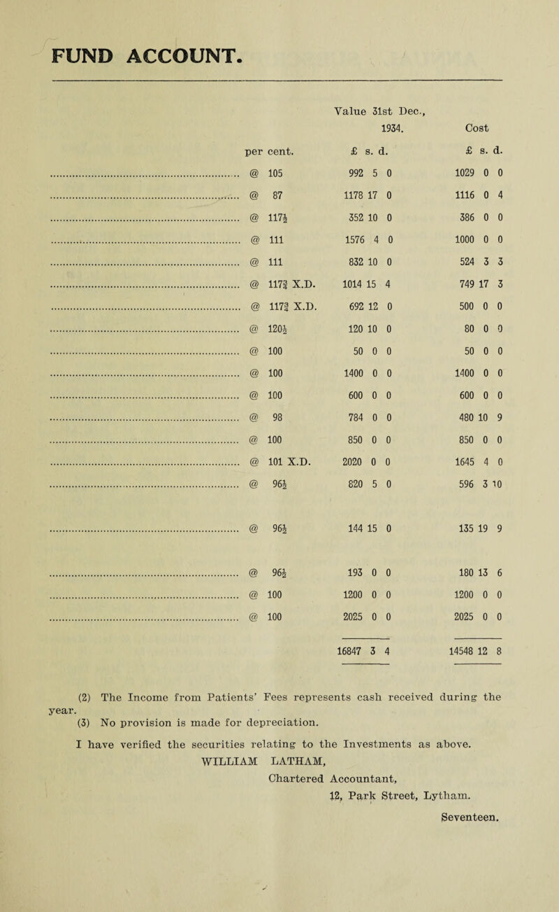 FUND ACCOUNT. Value 31st Dec., 1934. Cost per cent. £ s. ( I. £ s. d. @ 105 992 5 0 1029 0 0 @ 87 1178 17 0 1116 0 4 @ U7J 352 10 0 386 0 0 @ 111 1576 4 0 1000 0 0 @ 111 832 10 0 524 3 3 @ 117| X.D. 1014 15 4 749 17 3 @ 117| X.D. 692 12 0 500 0 0 @ 120-1- 120 10 0 80 0 0 @ 100 50 0 0 50 0 0 @ 100 1400 0 0 1400 0 0 @ 100 600 0 0 600 0 0 @ 98 784 0 0 480 10 9 @ 100 850 0 0 850 0 0 @ 101 X.D. 2020 0 0 1645 4 0 @ 96| 820 5 0 596 3 10 @ 96% 144 15 0 135 19 9 @ 96% 193 0 0 180 13 6 @ 100 1200 0 0 1200 0 0 @ 100 2025 0 0 2025 0 0 16847 3 4 14548 12 8 (2) The Income from Patients’ Fees represents cash received during the year. (3) No provision is made for depreciation. I have verified the securities relating to the Investments as above. WILLIAM LATHAM, Chartered Accountant, 12, Park Street, Lytham. Seventeen,