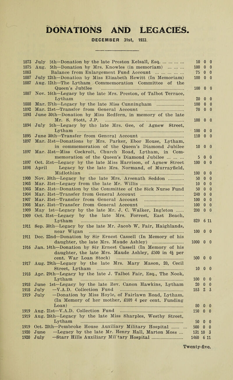 DONATIONS AND LEGACIES DECEMBER 31st, 1933. 1873 July 5th—Donation by the late Preston Kelsall, Esq. 1875 Aug. 5th—Donation by Mrs. Knowles (in memoriam) . 1883 Balance from Enlargement Fund Account . 1887 July 12th—Donation by Miss Elizabeth Hewitt (In Memoriam) 1887 Aug. 12th—The Lytham Commemoration Committee of the Queen’s Jubilee . 1887 Nov. 16th—Legacy by the late Mrs. Preston, of Talbot Terrace, Lytham . 1888 Mar. 27th—Legacy by the late Miss Cunningham . 1892 Mar. 21st—Transfer from General Account . 1893 June 30th—Donation by Miss Redfern, in memory of the late Mr. S. Stott, J.P.. 1894 July 5th—Legacy by the late Mrs. Gee, of Agnew Street, Lytham . 1895 June 30th—Transfer from General Account . 1897 Mar. 31st—Donations by Mrs. Parker, Ebor House, Lytham, in commemoration of the Queen’s Diamond Jubilee 1897 Mar. 31st—Miss Cockroft, Church Road, Lytham, in Com¬ memoration of the Queen’s Diamond Jubilee . 1897 Oct. 31st—Legacy by the late Miss Harrison, of Agnew Street 1898 April Legacy by the late Mrs. Normand, of Murrayfield, Midlothian . 1900 Nov. 30th—Legacy by the late Mrs. Arsenath Seddon . 1903 Mar. 31st—Legacy from the late Mr. Willis . 1903 Mar. 31st—Donation by the Committee of the Sick Nurse Fund 1904 Mar. 31st—Transfer from General Account . 1907 Mar. 31st—Transfer from General Account . 1908 Mar. 31st—Transfer from General Account . 1909 May 1st—Legacy by the late Mr. .J. C. Walker, Ingleton . 1909 Oct. 31st—Legacy by the late Mrs. Forrest, East Beach, Lytham . 1911 Sep. 30th—Legacy by the late Mr. Jacob W. Fair, Haighlands, near Wigan . 1911 Dec. 22nd—Donation by Sir Ernest Cassell (In Memory of his daughter, the late Mrs. Maude Ashley) . 1916 Jan. 14th—Donation by Sir Ernest Cassell (In Memory of his daughter, the late Mrs. Maude Ashley, £500 in 4J per cent. War Loan Stock) . 1917 Aug. 29th—Legacy by the late Mrs. Mary Mason, 20, Cecil Street, Lytham .. 1918 Apr. 29th—Legacy by the late J. Talbot Fair, Esq., The Nook, Lytham . 1918 June 1st—Legacy by the late Rev. Canon Hawkins, Lytham 1918 July —Y.A.D. Collection Fund . 1919 July —Donation by Miss Hoyle, of Fairlawn Road, Lytham, (In Memory of her mother, £100 4 per cent. Funding Loan) . 1919 Aug. 21st—Y.A.D. Collection Fund . 1919 Aug. 26th—Legacy by the late Miss Sharpies, Westby Street, Lytham . 1919 Oct. 28th—Pembroke House Auxiliary Military Hospital . 1920 June —Legacy by the late Mr. Henry Hall, Marton Moss ... 1920 July —Starr Hills Auxiliary Mil'tary Hospital . 10 0 0 100 0 0 75 0 0 100 0 0 100 0 0 20 0 0 100 0 0 70 0 0 100 0 0 100 0 0 110 0 0 10 0 0 5 0 0 100 0 0 100 0 0 50 0 0 10 0 0 50 0 0 240 0 0 100 0 0 100 0 0 200 0 0 829 6 11 100 0 0 1000 0 0 500 0 0 10 0 0 100 0 0 20 0 0 183 2 3 80 0 0 150 0 0 50 0 0 500 0 0 131 10 3 1460 6 11
