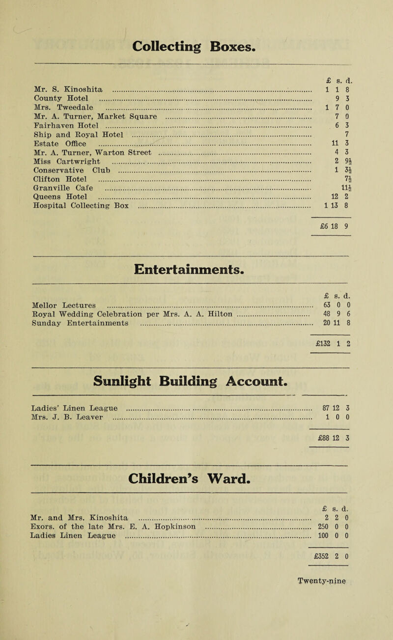 Collecting Boxes £ s. d. Mr. S. Kinoshita . 118 County Hotel . 9 3 Mrs. Tweedale . 17 0 Mr. A. Turner, Market Square . 7 0 Fairhaven Hotel . 6 3 Ship and Royal Hotel . 7 Estate Office . 11 3 Mr. A. Turner, Warton Street . 4 3 Miss Cartwright . 2 9| Conservative Club . 1 3i Clifton Hotel . 7\ Granville Cafe . lli Queens Hotel . 12 2 Hospital Collecting Box . 1 13 8 £6 18 9 Entertainments. £ s. d. Mellor Lectures . 63 0 0 Royal Wedding Celebration per Mrs. A. A. Hilton . 48 9 6 Sunday Entertainments . 20 11 8 £132 1 2 Sunlight Building Account. Ladies’ Linen League . 87 12 3 Mrs. J. B. Leaver . 1 0 0 £88 12 3 Children’s Ward. £ s. d. Mr. and Mrs. Kinoshita . 2 2 0 Exors. of the late Mrs. E. A. Hopkinson . 250 0 0 Ladies Linen League . 100 0 0 £352 2 0