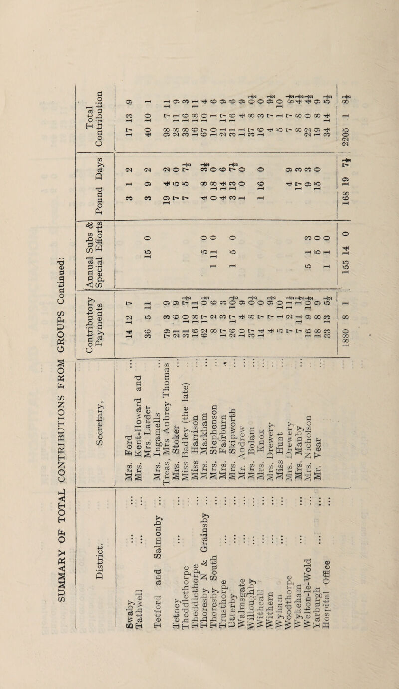 SUMMARY OF TOTAL CONTRIBUTIONS FROM GROUPS Continued: •43 73 a -M o a; H £ co f—I H|(N r-lfN H|(N iH|M t-HCDOOOHt'CD^QOMt'r-it-CCOGO^ rH f-H i-H rH r—( r-H f-H Cl C/3 Hh Q 05 Td 0 P r*H GO l-H £ -gw co W r—^ i-H a a 3 • rH s ^ 5 f^c <1 cn u Cfi O +J s a £ £ o P-i IO f-H 10 no r-t|eJ Hen r-tfeH Hon rHjd pMrHbj^TJ r-H CO i-H CM i-J CO i-H 00 r-H • : cn • • • • w • • • • • • JH a -f-> CD p O © CO Td a a h3 Ja n< a (u £ Td £ s p T3 Hi . fn a M O tt> «H CG CG fH Jh a a o ad H >> » a dd -0 © 5 a< 8)S a ^ t-H ^ • CG fcrH ^ H <d -JH rt CD -a -*H a —' o >>.3 ID f-H I-1 fH Td a a te ffl * £3 a o CG a © ad -JH fH o pH b -Hi CO P to cg fH fH TCI a a M c ^ ■© o 03 h pq hi <- r Vh H C, 4^ ^ ^ a ^ <D ^ U M Jh m a o >■»,« a: q a t—; fn a o a H.h 0 ?-|rHW?-Hli*rH}_,FHL_j,, Jh -JH CG >» % la 5 £ a OQ H rQ a o a a co Td a a fH o -U © Eh rO m a • rH a fH Ci3 VH ° Q, fa rr lh o rP -JH © o -a «« ad -JH a J ‘Hr ° M 55 co © T3 a Td -JH D £“■> n © ,0 P3 CG rO o Td fn ■JH -H © P D a a a , - ,-, HhHHHH a © PH o ^ is ^ g CG © r-H a © fH o rj DO ,ad Ph c C cj a © - o La rP d D -H a fH © © Ph fH o i -a -JH P a Pi o P Td P o , -r-i -r-. I- > u Td r-H o £ 1 © r—H I a o -JH Td 1—1 K- © o £ O A r_ b£) cj b -JH a -a ad P, Sh CG |H H pH