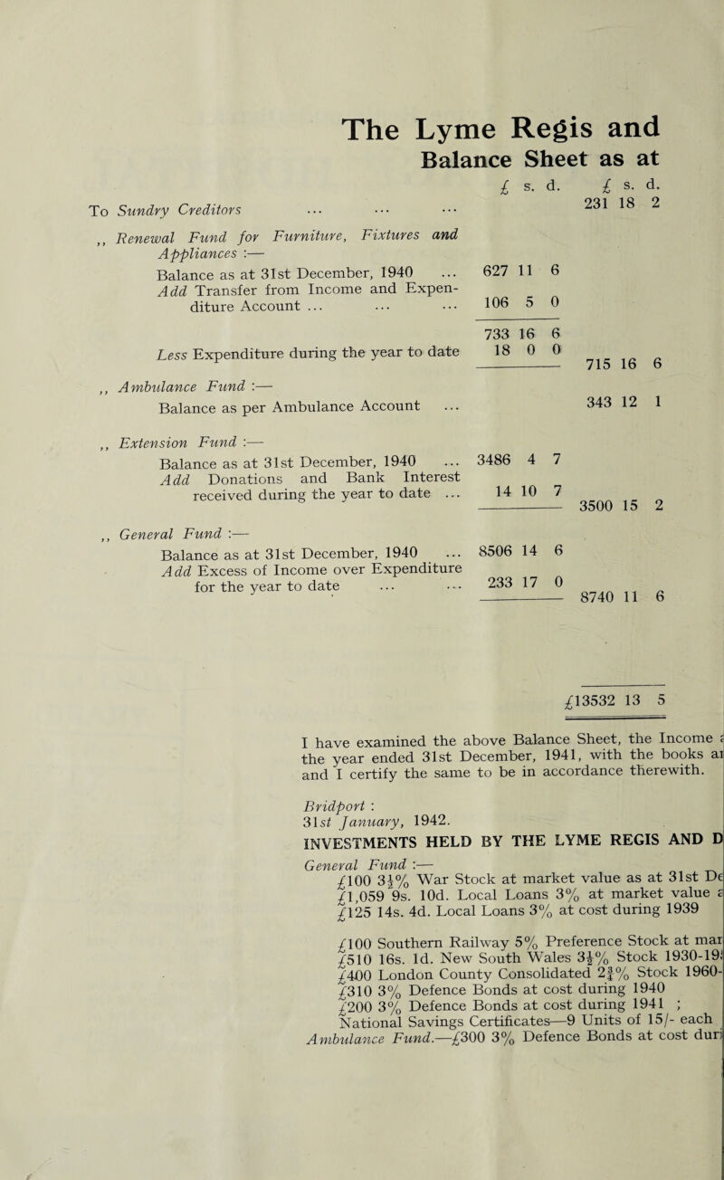 To Sundry Creditors The Lyme Regis and Balance Sheet as at £ s. d. £ s. d. 231 18 2 Renewal Fund for Furniture, Fixtures and Appliances :— Balance as at 31st December, 1940 ... 627 11 6 Add Transfer from Income and Expen¬ diture Account ... ... 106 5 0 733 16 6 Less Expenditure during the year to date 18 0 0 715 16 6 ,, Ambidance Fund :— Balance as per Ambulance Account 343 12 1 ,, Extension Fund :— Balance as at 31st December, 1940 Add Donations and Bank Interest received during the year to date ... 3486 4 7 14 10 7 - 3500 15 2 ,, General Fund :— Balance as at 31st December, 1940 Add Excess of Income over Expenditure for the year to date 8506 14 6 233 17 0 - 8740 11 6 .£13532 13 5 I have examined the above Balance Sheet, the Income ; the year ended 31st December, 1941, with the books ai and I certify the same to be in accordance therewith. Bridport : 31 st January, 1942. INVESTMENTS HELD BY THE LYME REGIS AND D General Fund :— £100 34% War Stock at market value as at 31st De £1,059 9s. lOd. Local Loans 3% at market value £ £125 14s. 4d. Local Loans 3% at cost during 1939 £100 Southern Railway 5% Preference Stock at mar £510 16s. Id. New South Wales 3J% Stock 1930-19! £460 London County Consolidated 2f% Stock 1960- £310 3% Defence Bonds at cost during 1940 £200 3% Defence Bonds at cost during 1941 ; National Savings Certificates—9 Units of 15/- each Ambidance Fund.—£300 3% Defence Bonds at cost duri