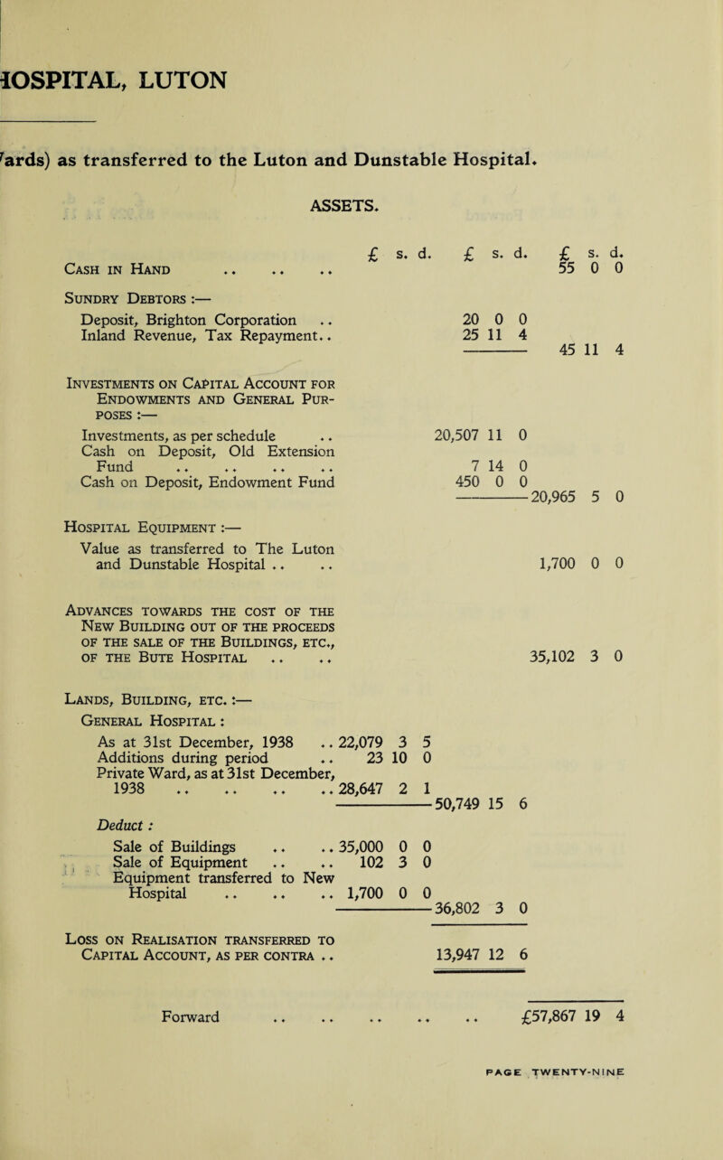 rards) as transferred to the Luton and Dunstable Hospital* ASSETS* £ s. d. £ s. d. £ s. d. Cash in Hand Sundry Debtors :— Deposit, Brighton Corporation Inland Revenue, Tax Repayment.. Investments on Capital Account for Endowments and General Pur¬ poses :— Investments, as per schedule Cash on Deposit, Old Extension Fund Cash on Deposit, Endowment Fund Hospital Equipment :— Value as transferred to The Luton and Dunstable Hospital . ♦ Advances towards the cost of the New Building out of the proceeds of the sale of the Buildings, etc., of the Bute Hospital Lands, Building, etc. :— General Hospital : As at 31st December, 1938 .. 22,079 3 5 Additions during period .. 23 10 0 Private Ward, as at 31st December, 1938 .28,647 2 1 -50,749 15 6 Deduct: Sale of Buildings .. .. 35,000 0 0 Sale of Equipment .. .. 102 3 0 Equipment transferred to New Hospital .. .. .. 1,700 0 0 -36,802 3 0 DD U U 20 0 0 25 11 4 45 11 4 20,507 11 0 7 14 0 450 0 0 20,965 5 0 1,700 0 0 35,102 3 0 Loss on Realisation transferred to Capital Account, as per contra .. 13,947 12 6 Forward .. .. .. .. .. £57,867 19 4