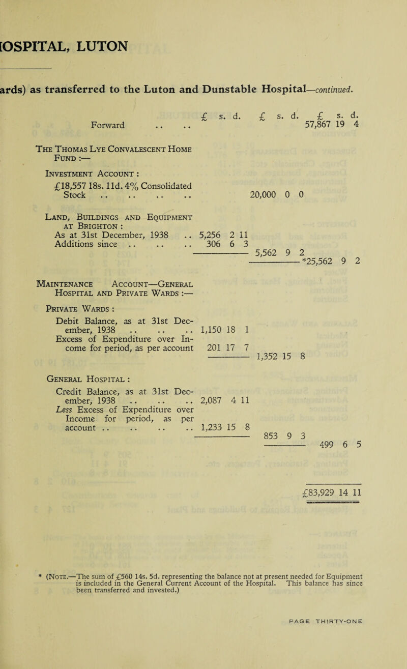 ards) as transferred to the Luton and Dunstable Hospital—continued. Forward £ s. d. £ s. d. £ s. d. 57,867 19 4 The Thomas Lye Convalescent Home Fund :— Investment Account : £18,557 18s. lid. 4% Consolidated Stock .. .. .. .. 20,000 0 0 Land, Buildings and Equipment at Brighton : As at 31st December, 1938 .. 5,256 2 11 Additions since .. .. .. 306 6 3 - 5,562 9 2 -*25,562 9 2 Maintenance Account—General Hospital and Private Wards :— Private Wards : Debit Balance, as at 31st Dec¬ ember, 1938 Excess of Expenditure over In¬ come for period, as per account General Hospital : Credit Balance, as at 31st Dec¬ ember, 1938 Less Excess of Expenditure over Income for period, as per account .. 1,150 18 1 201 17 7 - 1,352 15 8 2,087 4 11 1,233 15 8 - 853 9 3 - 499 6 5 £83,929 14 11 * (Note.—The sum of £560 14s. 5d. representing the balance not at present needed for Equipment is included in the General Current Account of the Hospital. This balance has since been transferred and invested.)