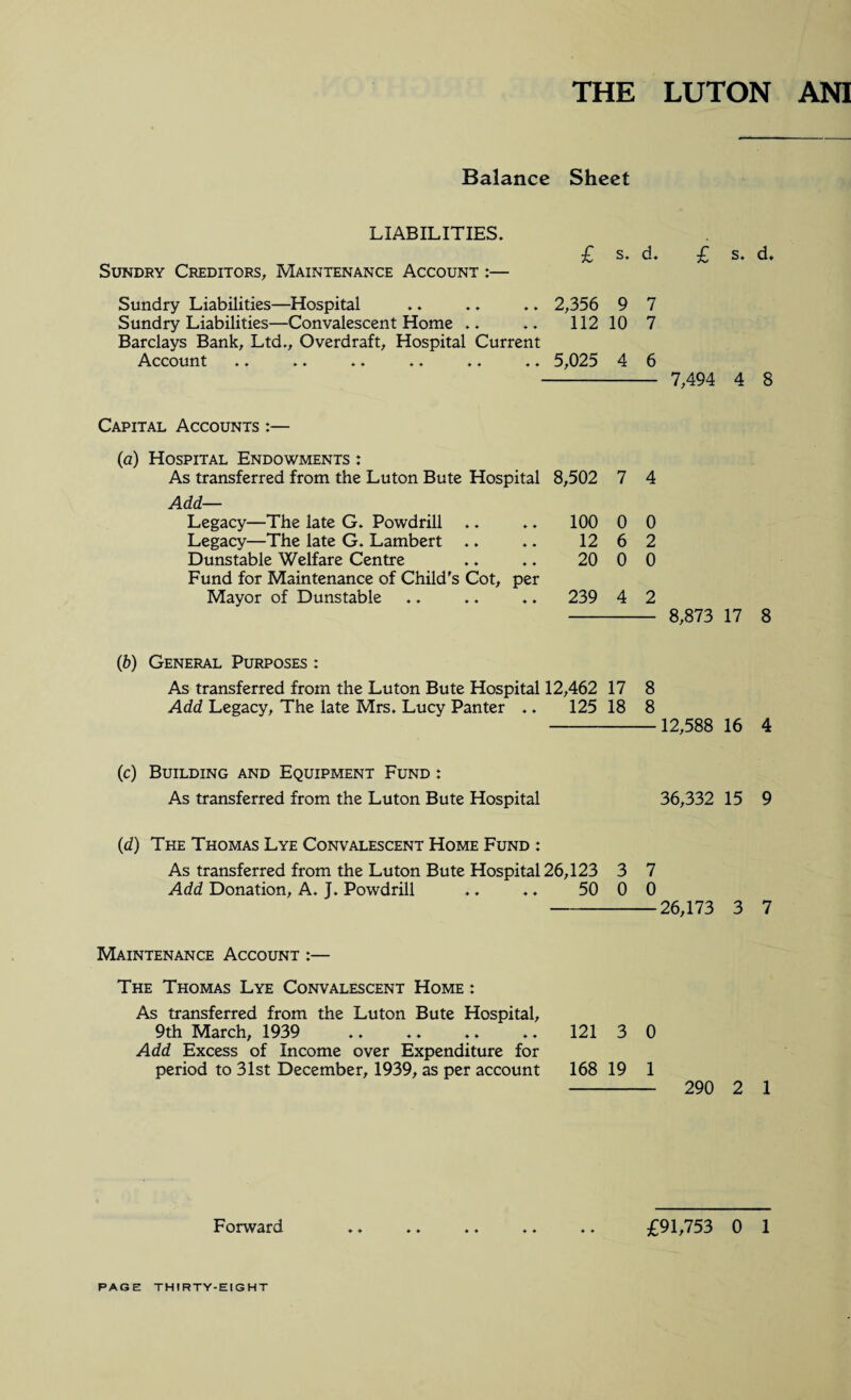 Balance Sheet LIABILITIES. Sundry Creditors, Maintenance Account :— £ s. d. £ s. d. Sundry Liabilities—Hospital .. . . .. 2,356 9 7 Sundry Liabilities—Convalescent Home ♦. ♦. 112 10 7 Barclays Bank, Ltd., Overdraft, Hospital Current Account .. .. .. .. .. .. 5,025 4 6 - 7,494 4 8 Capital Accounts :— (a) Hospital Endowments : As transferred from the Luton Bute Hospital 8,502 7 4 Add— Legacy—The late G. Powdrill .. .. 100 0 0 Legacy—The late G. Lambert .. .. 12 6 2 Dunstable Welfare Centre .. .. 20 0 0 Fund for Maintenance of Child's Cot, per Mayor of Dunstable .. .. .. 239 4 2 - 8,873 17 8 (b) General Purposes : As transferred from the Luton Bute Hospital 12,462 17 8 Add Legacy, The late Mrs. Lucy Panter .. 125 18 8 -12,588 16 4 (c) Building and Equipment Fund : As transferred from the Luton Bute Hospital 36,332 15 9 (d) The Thomas Lye Convalescent Home Fund : As transferred from the Luton Bute Hospital 26,123 3 7 Add Donation, A. J. Powdrill .. .. 50 0 0 -26,173 3 7 Maintenance Account :— The Thomas Lye Convalescent Home : As transferred from the Luton Bute Hospital, 9th March, 1939 . 121 3 0 Add Excess of Income over Expenditure for period to 31st December, 1939, as per account 168 19 1 - 290 2 1 Forward .. .. .. .. .. £91,753 0 1