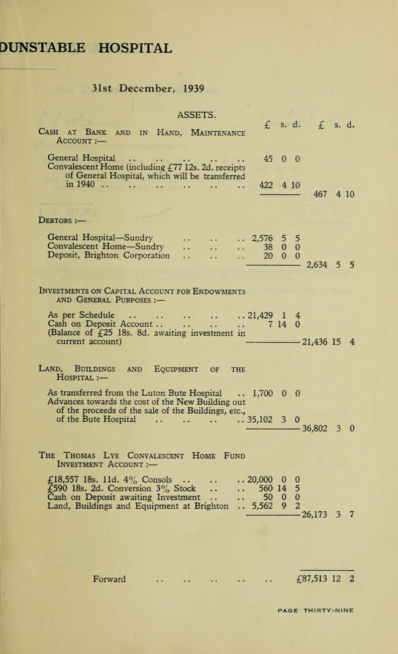 31st December, 1939 ASSETS. Cash at Bank and in Hand, Maintenance Account :— General Hospital Convalescent Home (including £77 12s. 2d. receipts of General Hospital, which will be transferred in 1940 .. - 467 4 10 Debtors :— General Hospital—Sundry .. .. .. 2,576 5 5 Convalescent Home—Sundry . * .. .. 38 0 0 Deposit, Brighton Corporation .. .. .. 20 0 0 -- 2,634 5 5 £ s. d. £ s. d. 45 0 0 422 4 10 Investments on Capital Account for Endowments and General Purposes :— As per Schedule .. .. 21,429 1 4 Cash on Deposit Account .. .. .. .. 7140 (Balance of £25 18s. 8d. awaiting investment in current account) -21,436 15 4 Land, Buildings and Equipment of the Hospital :— As transferred from the Luton Bute Hospital .. 1,700 0 0 Advances towards the cost of the New Building out of the proceeds of the sale of the Buildings, etc., of the Bute Hospital .. .. .. .. 35,102 3 0 -36,802 3 0 The Thomas Lye Convalescent Home Fund Investment Account :— £18,557 18s. lid. 4% Consols £590 18s. 2d. Conversion 3% Stock Cash on Deposit awaiting Investment .. Land, Buildings and Equipment at Brighton .. 20,000 0 0 .. 560 14 5 50 0 0 .. 5,562 9 2 -26,173 3 7 Forward .. .. .. .. .. £87,513 12 2