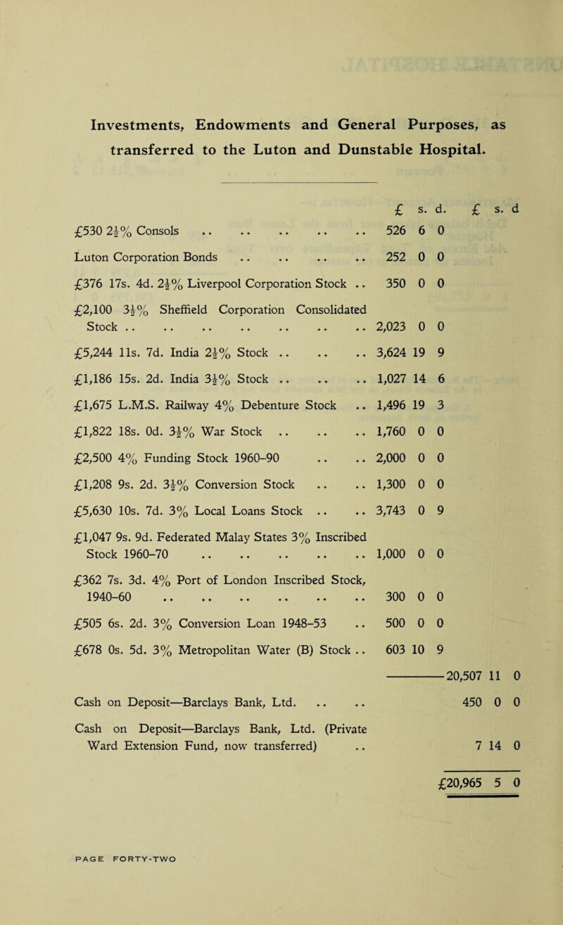 Investments, Endowments and General Purposes, as transferred to the Luton and Dunstable Hospital* £ s. d. £ s. d £530 2\% Consols 526 6 0 Luton Corporation Bonds 252 0 0 £376 17s. 4d. 2i% Liverpool Corporation Stock .. 350 0 0 £2,100 3i% Sheffield Corporation Consolidated Stock .♦ .♦ «. .♦ .. .. .. 2,023 0 0 £5,244 11s. 7d. India 2\% Stock .. 3,624 19 9 £1,186 15s. 2d. India 3£% Stock .. 1,027 14 6 £1,675 L.M.S. Railway 4% Debenture Stock 1,496 19 3 £1,822 18s. Od. 3£% War Stock. 1,760 0 0 £2,500 4% Funding Stock 1960-90 2,000 0 0 £1,208 9s. 2d. 3\% Conversion Stock 1,300 0 0 £5,630 10s. 7d. 3% Local Loans Stock .. 3,743 0 9 £1,047 9s. 9d. Federated Malay States 3% Inscribed Stock 1960-70 1,000 0 0 £362 7s. 3d. 4% Port of London Inscribed Stock, 1940-60 300 0 0 £505 6s. 2d. 3% Conversion Loan 1948-53 500 0 0 £678 0s. 5d. 3% Metropolitan Water (B) Stock .. 603 10 9 -20,507 11 0 Cash on Deposit—Barclays Bank, Ltd. .. . * 450 0 0 Cash on Deposit—Barclays Bank, Ltd. (Private Ward Extension Fund, now transferred) .. 7 14 0 £20,965 5 0