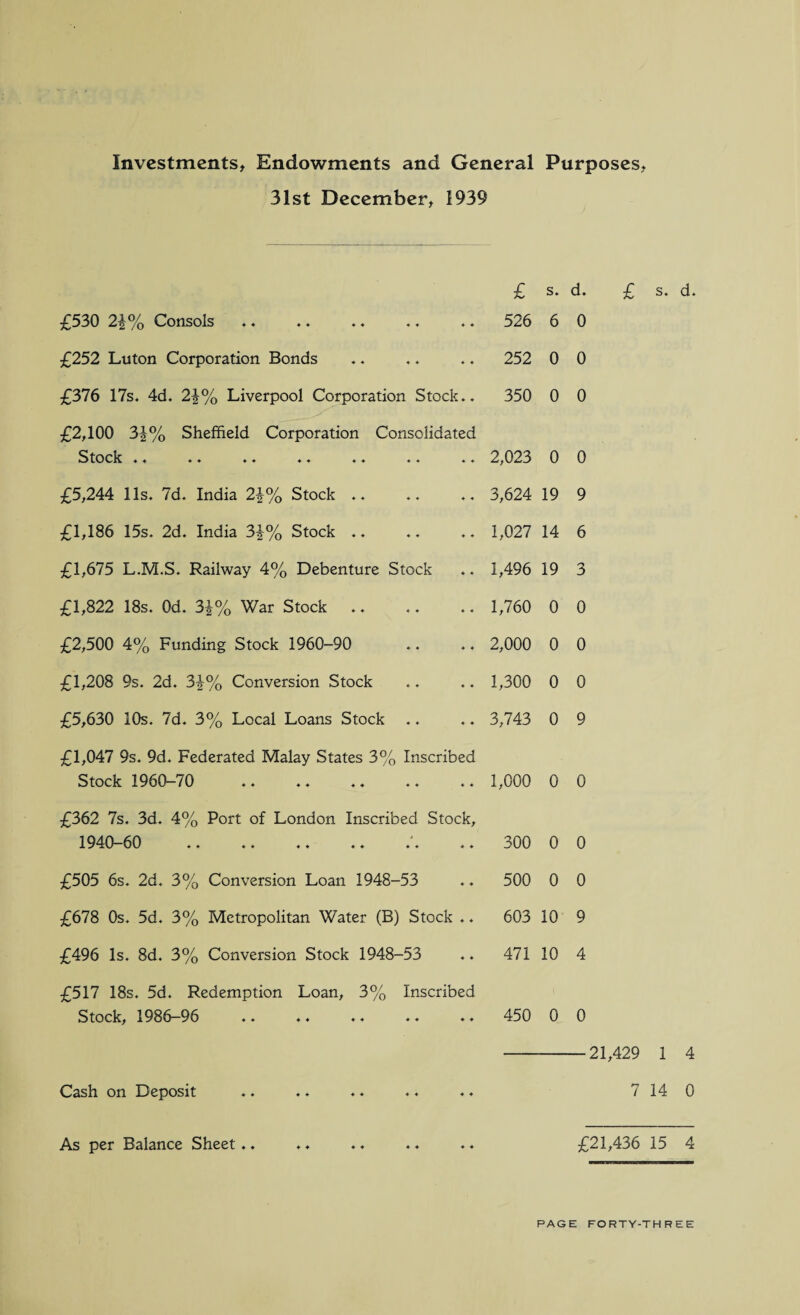 Investments, Endowments and General Purposes, 31st December, 1939 £530 2\% Consols £252 Luton Corporation Bonds £376 17s. 4d. 23% Liverpool Corporation Stock.. £2,100 33% Sheffield Corporation Consolidated Stock ♦♦ ♦♦ ♦♦ ♦♦ ♦♦ ♦♦ ♦♦ £5,244 11s. 7d. India 23% Stock .. £1,186 15s. 2d. India 33% Stock .. £1,675 L.M.S. Railway 4% Debenture Stock £1,822 18s. Od. 33% War Stock. £2,500 4% Funding Stock 1960-90 £1,208 9s. 2d. 33% Conversion Stock £5,630 10s. 7d. 3% Local Loans Stock £1,047 9s. 9d. Federated Malay States 3% Inscribed Stock 1960-70 £362 7s. 3d. 4% Port of London Inscribed Stock, 1940—60 .. .. ♦♦ .♦ .. .♦ £505 6s. 2d. 3% Conversion Loan 1948-53 £678 0s. 5d. 3% Metropolitan Water (B) Stock .. £496 Is. 8d. 3% Conversion Stock 1948-53 £517 18s. 5d. Redemption Loan, 3% Inscribed Stock, 1986-96 £ s. d. 526 6 0 252 0 0 350 0 0 2,023 0 0 3,624 19 9 1,027 14 6 1,496 19 3 1,760 0 0 2,000 0 0 1,300 0 0 3,743 0 9 1,000 0 0 300 0 0 500 0 0 603 10 9 471 10 4 450 0 0 £ s. d. Cash on Deposit As per Balance Sheet .. 21,429 1 4 7 14 0 £21,436 15 4