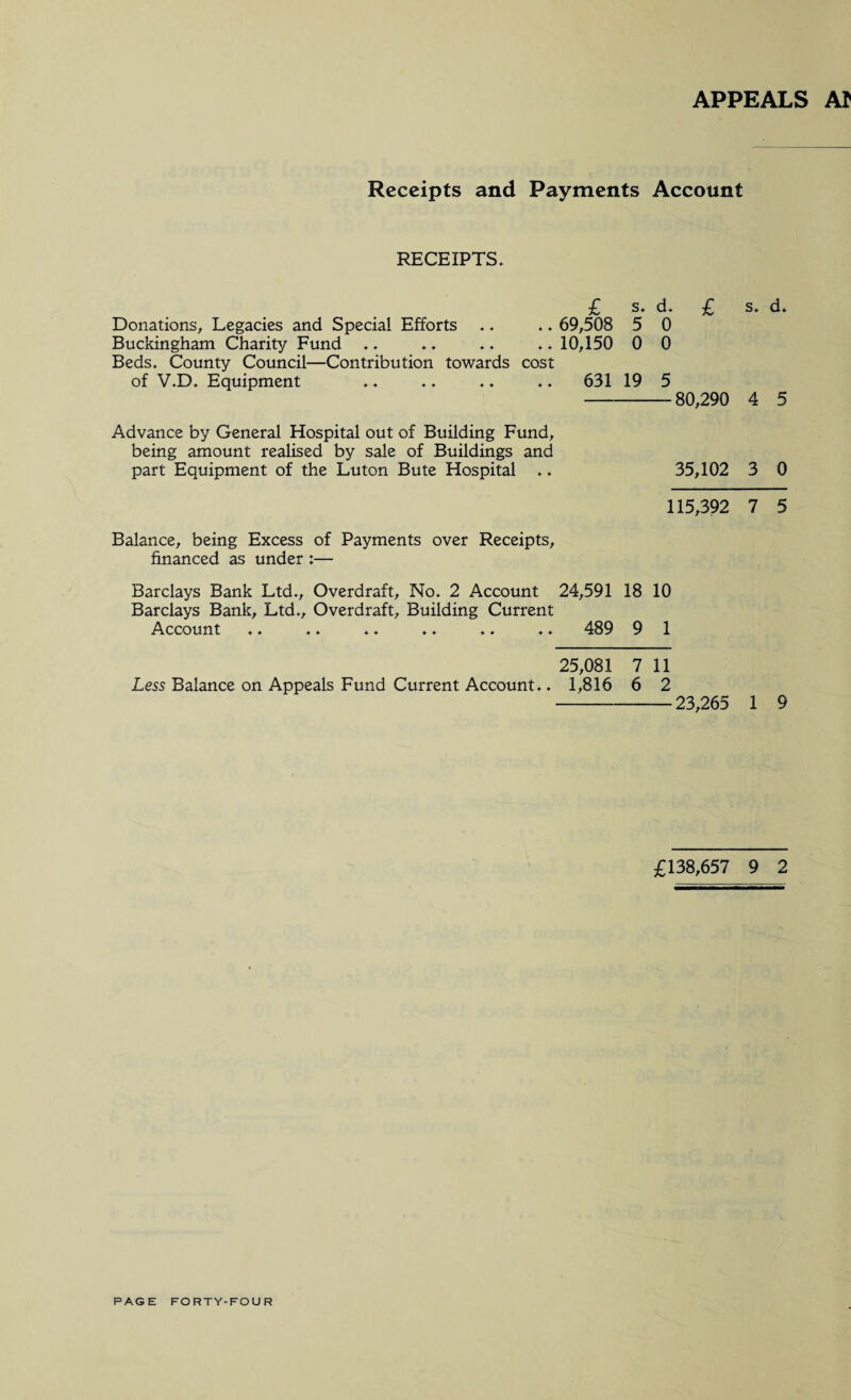 APPEALS AT Receipts and Payments Account RECEIPTS. £ s. d. £ s. d. Donations, Legacies and Special Efforts .. .. 69,508 5 0 Buckingham Charity Fund .. .. ♦ * .. 10,150 0 0 Beds. County Council—Contribution towards cost of V.D. Equipment .. .. .. .. 631 19 5 -80,290 4 5 Advance by General Hospital out of Building Fund, being amount realised by sale of Buildings and part Equipment of the Luton Bute Hospital .. 35,102 3 0 115,392 7 5 Balance, being Excess of Payments over Receipts, financed as under :— Barclays Bank Ltd., Overdraft, No. 2 Account 24,591 18 10 Barclays Bank, Ltd., Overdraft, Building Current Account .. .. .. ♦ ♦ .. .. 489 9 1 25,081 7 11 Less Balance on Appeals Fund Current Account.. 1,816 6 2 -23,265 1 9 £138,657 9 2