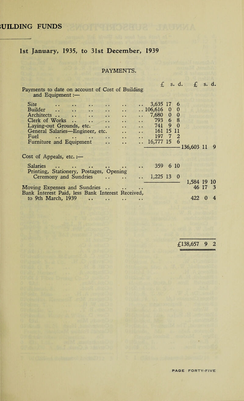 iUILDING FUNDS 1st January, 1935, to 31st December, 1939 PAYMENTS. £ s. d. £ s. Payments to date on account of Cost of Building and Equipment:— Site ♦♦ ♦♦ ♦♦ ♦♦ ♦ ♦ .. 3,635 17 6 Builder ♦ ♦ .. 106,616 0 0 Architects .. ♦ ♦ .. 7,680 0 0 Clerk of Works .. ♦ ♦ 793 6 8 Laying-out Grounds, etc. ♦ ♦ 741 9 0 General Salaries—Engineer, etc. ♦ ♦ 161 15 11 Fuel ♦ ♦ 197 7 2 Furniture and Equipment ♦ ♦ .. 16,777 15 6 136,603 11 Cost of Appeals, etc.:— Salaries ♦ ♦ 359 6 10 Printing, Stationery, Postages, Opening Ceremony and Sundries ♦ ♦ .. 1,225 13 0 1,584 19 Moving Expenses and Sundries .. ♦ ♦ ♦ ♦ 46 17 Bank Interest Paid, less Bank Interest Received, to 9th March, 1939 ♦ ♦ ♦ ♦ 422 0 £138,657 9 d. 9 10 3 4 2