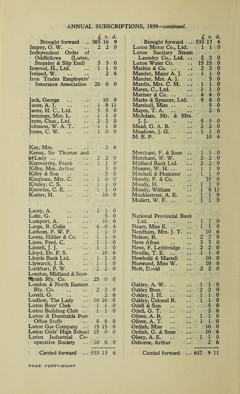 £ s. d. 1 £ s. d. Brought forward * ♦ 383 16 9 Brought forward 4 4 533 13 6 Impey, O. W. ♦. ♦ ♦ 2 2 0 Luton Motor Co., Ltd 4 1 1 0 Independent Order of Luton Sanitary Steam Oddfellows (Luton, Laundry Co., Ltd. 4 ♦ 2 2 0 Stopsley & Slip End) 3 3 0 Luton Water Co. 4 4 15 15 0 Inwood, H., Ltd. ♦ ♦ i 1 0 Machin & Co. .. 4 4 2 2 0 Ireland, W. ♦ ♦ 2 6 Mander, Major A. J. 4 4 1 1 0 Iron Trades Employers' Mander, Mrs. A. J. 4 4 5 0 Insurance Association 20 0 0 Mardle, Mrs. C. M. 4 4 1 1 0 Mares, C., Ltd. 4 4 1 1 0 Mariner & Co. .. 4 4 4 4 0 Jack, George « * 10 0 Marks & Spencer, Ltd 4 9 8 0 Janes, A. J. ♦ * 1 8 11 Marshall, Miss .. 4 4 5 0 Janes, H. C., Ltd. 4 4 5 5 0 Mayes, T. A. 4 4 2 6 Jennings, Mrs. L. 4 4 1 1 0 1 McAdam, Mr. & Mrs. Jeyes, Chas., Ltd. 4 4 2 . 2 0 J.J. .. .. 4 4 5 5 0 Johnson, W. A. T. 4 * 1 1 0 Mead, G. A. R. 4 4 2 2 0 Jones, C. W. « 4 1 0 0 Meadows, J. G. 4 4 1 1 0 M. E. P. 4 4 10 6 Kay, Mrs. ♦ 4 2 6 Keens, Sir Thomas and Merchant, F. & Sons 4 4 1 1 0 ^ILady .. 4 4 2 2 0 Merchant, W. W. 4 4 2 2 0 Ken worthy, Frank « * i 1 0 Midland Bank Ltd. 4 4 2 2 0 Kilby, Mrs. Arthur ♦ ♦ 3 0 Mimms, W. H. .. 4 4 1 1 0 Kilby & Son ♦ 4 .5 0 Mitchell & Plummer 4 4 1 1 0 Kingham, Mrs. C. ♦ 4 . i 0 0 Moody, F. & Co. 4 4 10 6 Kiteley, C. S. .. ♦ ♦ .i. 1 0 Moody, H. 4 4 1 I 0 Knowles, C. E. .. • 4 T : i 0 Moody, William 4 4 1 8 11 Kuster, H. ♦ 4 10 0 Mucklestone, A. E. 4 4 1 1 0 Mullett, W. F. .. 4 4 1 1 0 Lacey, A. 4 4 1 i 0 Lake, G. 4 4 5 0 National Provincial Bank Lamport, A. 4 4 10 6 LtCL 4 4 4 4 4 4 1 1 0 Large, R. Colin 4 4 4. 0 4 Nears, Miss E. .. 4 4 1 1 0 Lathom, F. W. F. 4 4 1 ' 1 0 Needham, Mrs. J. T. 4 4 10 6 Lewis, Hillier & Co. 4 4 1 1 0 Nelson, R. 4 4 2 2 0 Lines, Fred. C. 4 4 .1 1 0 Neve Alban 4 4 3 3 0 Linsell, J. J. 4 4 1. ■ 1 0 Neve, F. Lethbridge 4 4 2 2 0 Lloyd, Dr. F. S. 4 4 10 6 Neville, T. E. .. 4 4 1 1 0 Lloyds Bank Ltd. 4 4 1 1 0 Newbold & Mar tell 4 4 10 0 Llywarch, J. S. « ♦ : 1 1 0 Norwood, Miss W. 4 4 10 0 Lockhart, P. W. ♦ 4 2 2 0 Nott, David 4 4 2 2 0 London, Midland & Scot- ^ ■ ’ fetish Rly. Co. 4 4 25 0 0 London & North Eastern • - ‘ j Oakley, A. W. .. 4 4 1 1 0 Rly. Co. 4. 4 • L 2 2 0 Oakley Bros. 4 4 2 2 0 Lovell, G. 4 4. 2 6 Oakley, J. H. 4 4 1 1 0 Ludlow, The Lady 4 4 10 10 0 Oakley, Colonel R. 4 4 1 1 0 Luton Boys' Club 4 4 1 1 0 Odell & Son 4 4 5 0 Luton Building Club 4 4 1 1 0 Odell, G. T. .. 4 4 2 6 Luton & Dunstable Post Oliver, A. R. 4 4 ' 1 1 0 Office Staffs 4 4 8 8 0 Oliver, A. T. 4 4 1 1 0 Luton Gas Company 4 4 15 15 0 Ordish, Miss 4 4 10 0 Luton Girls' High School 15 0' 0 Ordish, G. & Sons 4 4 10 6 Luton Industrial Co- Olney, A. E. 4 4-1 1 1 0 operative Society 4 4 10 0 0 Osborne, Arthur 4 4 2 6 Carried forward 4 4 533 13 6 Carried forward 4 4 617 9 11