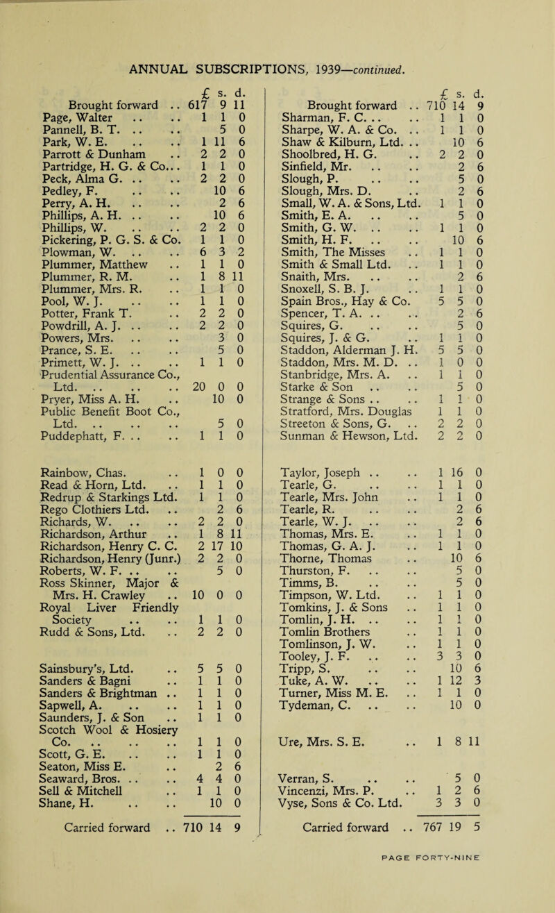 £ s. d. £ s. d. Brought forward 4 4 617 9 11 Brought forward .. 710 14 9 Page, Walter 4 4 1 1 0 Sharman, F. C. .. 1 1 0 Pannell, B. T. .. 4 4 5 0 Sharpe, W. A. & Co. .. 1 1 0 Park, W. E. 4 4 1 11 6 Shaw & Kilburn, Ltd. .. 10 6 Parrott & Dunham 4 4 2 2 0 Shoolbred, H. G. 2 2 0 Partridge, H. G. & Co... 1 1 0 Sinfield, Mr. 2 6 Peck, Alma G. .. 4 4 2 2 0 Slough, P. 5 0 Pedley, F. 4 4 10 6 Slough, Mrs. D. 2 6 Perry, A. H. 4 4 2 6 Small, W. A. & Sons, Ltd. 1 1 0 Phillips, A. H. .. 4 4 10 6 Smith, E. A. 5 0 Phillips, W. 4 4 2 2 0 Smith, G. W. 1 1 0 Pickering, P. G. S. & Co. 1 1 0 Smith, H. F. 10 6 Plowman, W. 4 4 6 3 2 Smith, The Misses 1 1 0 Plummer, Matthew 4 4 1 1 0 Smith & Small Ltd. 1 1 0 Plummer, R. M. 4 4 1 8 11 Snaith, Mrs. 2 6 Plummer, Mrs. R. * 4 1 1 0 Snoxell, S. B. J. 1 1 0 Pool, W. J. 4 4 1 1 0 Spain Bros., Hay & Co. 5 5 0 Potter, Frank T. 4 4 2 2 0 Spencer, T. A. .. 2 6 Powdrill, A. J. .. 4 4 2 2 0 Squires, G. 5 0 Powers, Mrs. 4 4 3 0 Squires, J. & G. 1 1 0 Prance, S. E. 4 4 5 0 Staddon, Alderman J. H. 5 5 0 Primett, W. J. .. 4 4 1 1 0 Staddon, Mrs. M. D. .. 1 0 0 Prudential Assurance Co., Stanbridge, Mrs. A. 1 1 0 Ltd* ♦ ♦ ♦ ♦ 4 4 20 0 0 Starke & Son 5 0 Pryer, Miss A. H. 4 4 10 0 Strange & Sons .. 1 1 0 Public Benefit Boot Co., Stratford, Mrs. Douglas 1 1 0 Ltd. 4 4 5 0 Streeton & Sons, G. 2 2 0 Puddephatt, F. .. 4 4 1 1 0 Sunman & Hewson, Ltd. 2 2 0 Rainbow, Chas. 1 0 0 Taylor, Joseph .. 1 16 0 Read & Horn, Ltd. 4 4 1 1 0 Tearle, G. 1 1 0 Redrup & Starkings Ltd. 1 1 0 Tearle, Mrs. John 1 1 0 Rego Clothiers Ltd. 4 4 2 6 Tearle, R. 2 6 Richards, W. 4 4 2 2 0 Tearle, W. J. 2 6 Richardson, Arthur 4 4 1 8 11 Thomas, Mrs. E. 1 1 0 Richardson, Henry C. C. 2 17 10 Thomas, G. A. J. 1 1 0 Richardson, Henry (Junr.) 2 2 0 Thorne, Thomas 10 6 Roberts, W. F. .. 4 4 5 0 Thurston, F. 5 0 Ross Skinner, Major & Timms, B. 5 0 Mrs. H. Crawley 4 4 10 0 0 Timpson, W. Ltd. 1 1 0 Royal Liver Friendly Tomkins, J. & Sons 1 1 0 Society 4 4 1 1 0 Tomlin, J. H. .. 1 1 0 Rudd & Sons, Ltd. 4 4 2 2 0 Tomlin Brothers 1 1 0 Tomlinson, J. W. 1 1 0 Tooley, J. F. 3 3 0 Sainsbury's, Ltd. 4 4 5 5 0 Tripp, S. 10 6 Sanders & Bagni 4 4 1 1 0 Tuke, A. W. 1 12 3 Sanders & Brightman 4 4 1 1 0 Turner, Miss M. E. 1 1 0 Sapwell, A. 4 4 1 1 0 Tydeman, C. 10 0 Saunders, J. & Son 4 4 1 1 0 Scotch Wool & Hosiery Co* 4 4 ♦ ♦ 4 4 1 1 0 Ure, Mrs. S. E. 1 8 11 Scott, G. E. 4 4 1 1 0 Seaton, Miss E. 4 4 2 6 Seaward, Bros. .. 4 4 4 4 0 Verran, S. 5 0 Sell & Mitchell 4 4 1 1 0 Vincenzi, Mrs. P. 1 2 6 Shane, H. 4 4 10 0 Vyse, Sons & Co. Ltd. 3 3 0 Carried forward 4 4 710 14 9 Carried forward .. 767 19 5