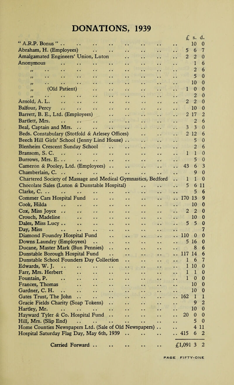 DONATIONS, 1939 “ A.R.P. Bonus '' .. Abraham, H, (Employees) Amalgamated Engineers' Union, Luton Anonymous yy ♦♦ ♦♦ ♦♦ ♦♦ yy ♦♦ ♦♦ ♦♦ ♦♦ yy (Old Patient) ♦ ♦ ♦ ♦ ♦ ♦ ♦ ♦ Arnold, A. L. Balfour, Percy Barrett, B. E., Ltd. (Employees) Bartlett, Mrs. Beal, Captain and Mrs. .. Beds. Constabulary (Stotfold & Arlesey Offices) Beech Hill Girls' School (Jenny Lind House) .. Blenheim Crescent Sunday School Bransom, S. C. .. «« .. ♦ ♦ ♦ ♦ .. .. Burrows, Mrs. E. .. Cameron & Pooley, Ltd. (Employees) .. Chamberlain, C. . ♦ Chartered Society of Massage and Medical Gymnastics, Bedford Chocolate Sales (Luton & Dunstable Hospital) Clarke, C. ♦♦ ♦♦ ♦♦ ♦♦ ♦♦ ♦♦ ♦♦ Commer Cars Hospital Fund Cook, Eilda ,♦ .♦ ♦. ♦ * ♦ * ♦♦ .* Oox, Miss Joyce ♦♦ ♦♦ ♦♦ .♦ ♦♦ ♦♦ ♦♦ Crouch, Madeline Dales, Miss Liucy ♦♦ ♦♦ ♦. ♦♦ ♦♦ ♦♦ ♦♦ Miss ♦♦ ♦♦ ♦♦ ♦♦ ,* ♦♦ ♦♦ Diamond Foundry Hospital Fund Downs Laundry (Employees) Ducane, Master Mark (Bun Pennies) .. Dunstable Borough Hospital Fund Dunstable School Founders Day Collection Edwards, .J. ♦ ♦ ♦♦ ♦♦ ♦♦ ♦♦ ♦♦ ♦♦ Farr, Mrs. Herbert Fountain, P« ♦♦ ♦♦ ♦♦ ♦♦ ♦♦ ♦♦ ♦♦ Frances, Thomas Gardner, C. F* .« ♦. .. .. ♦♦ ♦♦ ♦♦ Gates Trust, The John .. Gracie Fields Charity (Soap Tokens) .. Hartley, ^4r. • ♦ .. ♦ ♦ ♦♦ ♦♦ ♦♦ *• Hayward Tyler & Co. Hospital Fund .. Hill, Mrs. (Slip End) Home Counties Newspapers Ltd. (Sale of Old Newspapers) .. Hospital Saturday Flag Day, May 6th, 1939 .. Carried Forward .. £ 5 2 s. d. 10 0 6 7 2 1 2 5 . 1 ♦ . 2 ♦ . 2 . 3 . 2 ♦ ♦ . 1 ♦ . 43 ♦ . 1 . 5 ♦ . 170 ♦ . 2 .. 110 .. 5 ♦ ♦ .. 117 .. 1 .. 1 1 .. 1 . 162 20 .. 415 0 6 6 0 10 0 0 0 2 0 2 0 10 0 17 2 2 3 12 5 2 1 5 6 9 6 0 6 0 6 0 0 3 0 1 0 6 11 5 6 13 9 10 0 2 0 10 0 5 0 7 0 0 16 0 8 6 14 6 6 7 10 0 1 0 0 0 10 0 10 0 1 1 9 2 10 0 0 0 5 0 4 11 6 2 £1,091 3 2