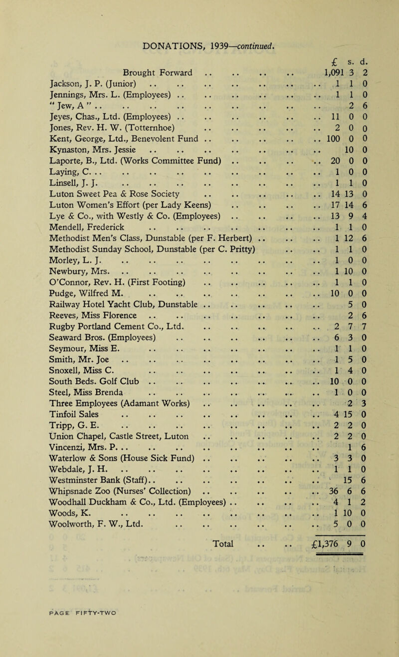 DONATIONS, 1939—continued. Brought Forward Jackson, J. P. (Junior) Jennings, Mrs. L. (Employees) .. ** Jew, A ” .. Jeyes, Chas., Ltd. (Employees) .. Jones, Rev. H. W. (Totternhoe) Kent, George, Ltd., Benevolent Fund .. Kynaston, Mrs. Jessie Laporte, B., Ltd. (Works Committee Fund) Laying, C. *. ♦ ♦ .« .. .. ♦. L insell, J.J. ♦♦ ♦♦ ♦♦ ♦♦ ♦♦ Luton Sweet Pea & Rose Society Luton Women's Effort (per Lady Keens) Lye & Co., with Westly & Co. (Employees) Mendell, Frederick Methodist Men's Class, Dunstable (per F. Herbert) Methodist Sunday School, Dunstable (per C. Pritty) Morley, L. J. Newbury, Mrs. O'Connor, Rev. H. (First Footing) Pudge, Wilfred M. Railway Hotel Yacht Club, Dunstable .. Reeves, Miss Florence Rugby Portland Cement Co., Ltd. Seaward Bros. (Employees) Seymour, Miss E. Smith, Mr. Joe Snoxell, Miss C. South Beds. Golf Club .. Steel, Miss Brenda Three Employees (Adamant Works) Tinfoil Sales Tripp, G. E. Union Chapel, Castle Street, Luton Vincenzi, Mrs. P. .. Waterlow & Sons (House Sick Fund) .. Webdale, J. H. Westminster Bank (Staff).. Whipsnade Zoo (Nurses’ Collection) Woodhall Duckham & Co., Ltd. (Employees) .. Woods, K[. ♦♦ .. .. .. .. Woolworth, F. W., Ltd. Total 2 6 2 7 3 1 1 1 5 3 r 0 0 6 £ s. d. 1,091 3 2 1 1 1 1 2 11 0 0 2 0 0 100 0 0 10 0 20 0 0 1 0 0 1 1 0 14 13 0 17 14 6 13 9 1 1 1 12 1 1 1 0 0 1 10 0 1 1 0 10 0 0 5 4 0 6 0 0 6 7 0 0 0 14 0 10 0 0 1 0 0 2 3 4 15 0 2 2 2 2 1 3 0 0 6 0 1 0 .. > 15 6 .. 36 6 6 .. 4 12 .. 1 10 0 ... 5 0 0 £1,376 9 0