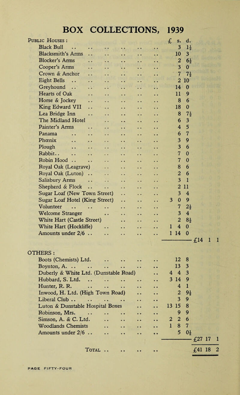 BOX COLLECTIONS, 1939 Public Houses : £ s. d. Black Bull ♦ ♦ 4 4 4 4 4 4 3 H Blacksmith's Arms .. ♦ ♦ 4 4 4 4 4 4 10 3 Blocker's Arms ♦ ♦ 4 4 4 4 4 4 2 6* Cooper's Arms ♦ ♦ 4 4 4 4 4 4 3 0 Crown & Anchor ♦ ♦ 4 4 4 4 4 4 7 7* Eight Bells ♦ ♦ 4 4 4 4 4 4 2 10 Greyhound .. ♦ ♦ 4 4 4 4 4 4 14 0 Hearts of Oak ♦ 4 4 4 4 4 4 4 11 9 Horse & Jockey ♦ ♦ 4 4 4 4 4 4 8 6 King Edward VII ♦ 4 4 4 4 4 4 4 18 0 Lea Bridge Inn 4 4 4 4 4 4 4 4 8 n The Midland Hotel 4 4 4 4 4 4 4 4 6 3 Painter's Arms 4 4 4 4 4 4 4 4 4 5 Panama 4 4 4 4 4 4 4 4 6 7 Phoenix 4 4 4 4 4 4 4 4 3 9 Plough 4 4 4 4 4 4 4 4 3 6 Rabbit.. 4 4 4 4 4 4 4 4 7 0 Robin Hood .. 4 4 4 4 4 4 4 4 7 0 Royal Oak (Leagrave) 4 4 4 4 4 4 4 4 8 6 Royal Oak (Luton) .. 4 4 4 4 4 4 2 6 Salisbury Arms 4 4 4 4 . . ♦ 4 3 1 Shepherd & Flock .. 4 4 4 4 4 4 ♦ 4 2 11 Sugar Loaf (New Town Street) 4 4 4 4 4 4 3 4 Sugar Loaf Hotel (King Street) 4 4 4 4 4 4 3 0 9 Volunteer 4 4 4 4 4 4 4 4 7 2* Welcome Stranger ♦ 4 4 4 4 4 4 4 3 4 White Hart (Castle Street) 4 4 4 4 4 4 2 8* White Hart (Hockliffe) 4 4 4 4 4 4 4 4 1 4 0 Amounts under 2/6 .. 4 4 4 4 4 4 4 4 1 14 0 OTHERS : Boots (Chemists) Ltd. 4 4 12 8 Boynton, A. .. ♦ ♦ 13 3 Duberly & White Ltd. (Dunstable Road) 4 4 4 4 3 Hubbard, S. Ltd. 4 4 3 14 9 Hunter, R. R. 4 4 4 1 Inwood, H. Ltd. (High Town Road) 4 4 2 9i Liberal Club ♦* 44 44 ♦ ♦ 44 4 4 3 9 Luton & Dunstable Hospital Boxes 4 4 13 15 8 Robinson, Mrs. 4 4 9 9 Simson, A. & C. Ltd. 4 4 2 2 6 Woodlands Chemists 4 4 1 8 7 Amounts under 2/6 .. ♦ 4 5 0* Total .. £14 1 1 £27 17 1 £41 18 2