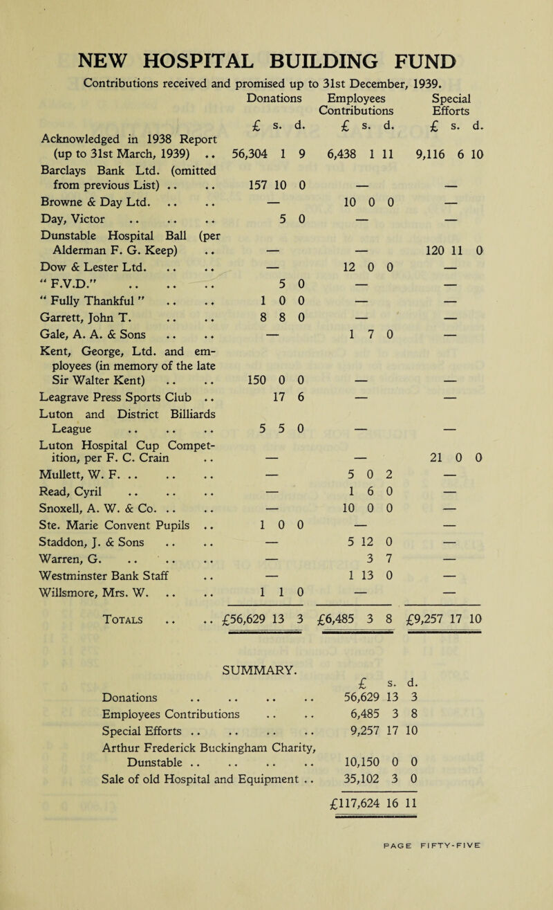 NEW HOSPITAL BUILDING FUND Contributions received and promised up to 31st December, 1939, Donations Employees Contributions Special Efforts £ s. d. £ s. d. £ s. d. Acknowledged in 1938 Report (up to 31st March, 1939) ♦ ♦ 56,304 1 9 6,438 1 11 9,116 6 10 Barclays Bank Ltd. (omitted from previous List) .. ♦ ♦ 157 10 0 — Browne & Day Ltd. ♦ ♦ 10 0 0 — Day, Victor ♦ ♦ 5 0 — Dunstable Hospital Ball (per Alderman F. G. Keep) ♦ ♦ 120 11 0 Dow & Lester Ltd. ♦ ♦ 12 0 0 — “ F.V.D.” ♦ ♦ 5 0 — “ Fully Thankful ” ♦ ♦ 1 0 0 — Garrett, John T. ♦ ♦ 8 8 0 — Gale, A. A. & Sons ♦ ♦ 1 7 0 — Kent, George, Ltd. and em- ployees (in memory of the late Sir Walter Kent) ♦ f 150 0 0 — Leagrave Press Sports Club ♦ ♦ 17 6 — Luton and District Billiards League ♦ ♦ 5 5 0 — Luton Hospital Cup Compet¬ ition, per F. C. Crain 21 0 0 Mullett, W. F. .. ♦ ♦ 5 0 2 — Read, Cyril ♦ ♦ 1 6 0 — Snoxell, A. W. & Co. ,. ♦ ♦ 10 0 0 — Ste. Marie Convent Pupils ♦ t 1 0 0 — Staddon, J. & Sons ♦ ♦ 5 12 0 — Warren, G. .. .. ♦ ♦ 3 7 — Westminster Bank Staff ♦ ♦ 1 13 0 — Willsmore, Mrs. W. .. ♦ ♦ 1 1 0 — Totals ♦ 4 £56,629 13 3 £6,485 3 8 £9,257 17 ; 10 SUMMARY, Donations Employees Contributions Special Efforts .. Arthur Frederick Buckingham Charity, Dunstable ,. Sale of old Hospital and Equipment ., £ s, d. 56,629 13 3 6,485 3 8 9,257 17 10 10,150 0 0 35,102 3 0 £117,624 16 11