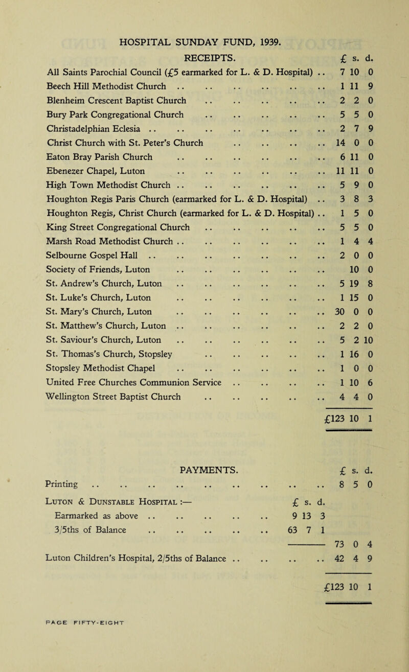 HOSPITAL SUNDAY FUND, 1939. RECEIPTS. All Saints Parochial Council (£5 earmarked for L. & D. Hospital) ♦ » £ 7 s. 10 d. 0 Beech Hill Methodist Church .. ♦ 4 • 4 ♦ ♦ 1 11 9 Blenheim Crescent Baptist Church ♦ ♦ ♦ ♦ ♦ ♦ 2 2 0 Bury Park Congregational Church ♦ ♦ ♦ ♦ ♦ ♦ 5 5 0 Christadelphian Eclesia .. ♦ ♦ « 4 ♦ ♦ 2 7 9 Christ Church with St. Peter’s Church ♦ ♦ ♦ ♦ ♦ ♦ 14 0 0 Eaton Bray Parish Church ♦ ♦ « ♦ ♦ ♦ 6 11 0 Ebenezer Chapel, Luton 4 4 4 4 ♦ ♦ 11 11 0 High Town Methodist Church .. ♦ 4 4 4 ♦ ♦ 5 9 0 Houghton Regis Paris Church (earmarked for L. & D. Hospital) ♦ ♦ 3 8 3 Houghton Regis, Christ Church (earmarked for L. & D. Hospital) ♦ ♦ 1 5 0 King Street Congregational Church ♦ ♦ ♦ ♦ ♦ ♦ 5 5 0 Marsh Road Methodist Church .. ♦ ♦ ♦ ♦ ♦ ♦ 1 4 4 Selbourne Gospel Hall ♦ ♦ ♦ ♦ ♦ ♦ 2 0 0 Society of Friends, Luton ♦ ♦ ♦ ♦ ♦ ♦ 10 0 St. Andrew's Church, Luton ♦ ♦ ♦ ♦ ♦ ♦ 5 19 8 St. Luke’s Church, Luton ♦ ♦ ♦ ♦ ♦ ♦ 1 15 0 St. Mary's Church, Luton ♦ ♦ ♦ ♦ ♦ ♦ 30 0 0 St. Matthew’s Church, Luton .. ♦ ♦ ♦ ♦ ♦ ♦ 2 2 0 St. Saviour’s Church, Luton ♦ ♦ ♦ ♦ 4 ♦ 5 2 10 St. Thomas's Church, Stopsley ♦ ♦ ♦ ♦ ♦ ♦ 1 16 0 Stopsley Methodist Chapel ♦ ♦ * ♦ ♦ ♦ 1 0 0 United Free Churches Communion Service ♦ ♦ ♦ ♦ ♦ ♦ 1 10 6 Wellington Street Baptist Church ♦ ♦ ♦ ♦ ♦ ♦ 4 4 0 £123 10 1 PAYMENTS. £ s. d. Printing ♦ ♦ « ♦ ♦ ♦ 8 5 0 Luton & Dunstable Hospital :— £ s. d. Earmarked as above .. ♦ ♦ 9 13 3 3/5ths of Balance ♦ ♦ 63 7 1 73 0 A Luton Children's Hospital, 2/5ths of Balance .. ♦ ♦ « ♦ 4 4 42 4 9 £123 10 1